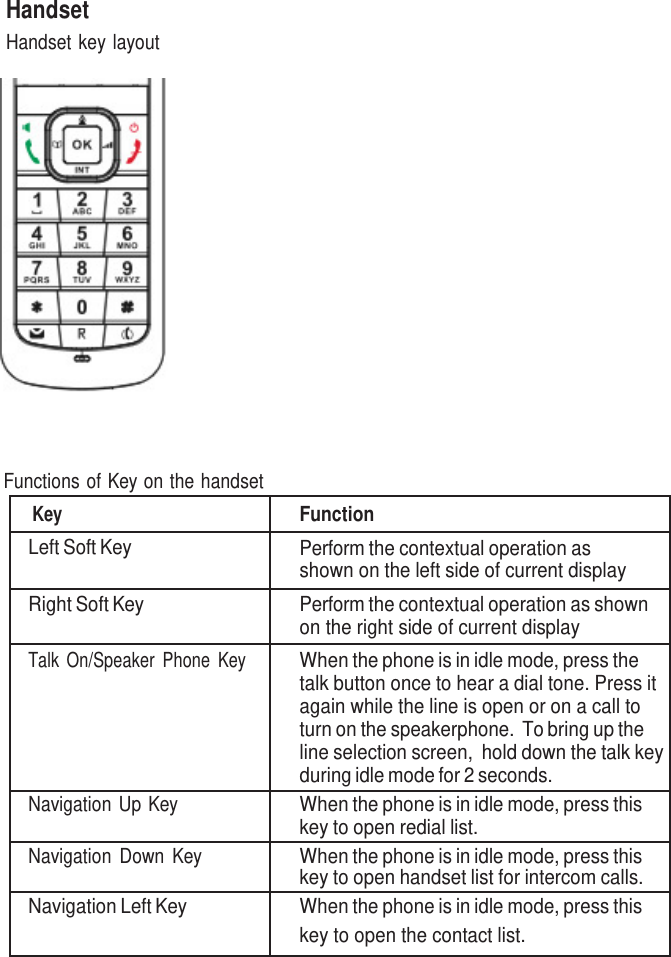   Handset Handset key layout      Functions of Key on the handset  Key Function Left Soft Key Perform the contextual operation as shown on the left side of current display Right Soft Key Perform the contextual operation as shown on the right side of current display Talk  On/Speaker  Phone  Key When the phone is in idle mode, press the talk button once to hear a dial tone. Press it again while the line is open or on a call to turn on the speakerphone.  To bring up the line selection screen,  hold down the talk key during idle mode for 2 seconds. Navigation Up Key When the phone is in idle mode, press this key to open redial list. Navigation  Down  Key When the phone is in idle mode, press this key to open handset list for intercom calls. Navigation Left Key When the phone is in idle mode, press this key to open the contact list. 