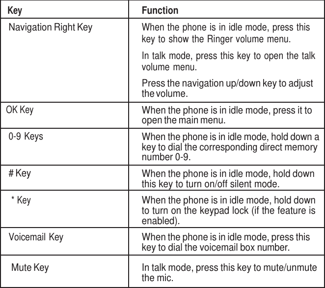     Key Function Navigation Right Key When the phone is in idle mode, press this key to show the Ringer volume menu. In talk mode, press this key to open the talk volume menu.  Press the navigation up/down key to adjust the volume. OK Key When the phone is in idle mode, press it to open the main menu. 0-9 Keys When the phone is in idle mode, hold down a key to dial the corresponding direct memory number 0-9. # Key When the phone is in idle mode, hold down this key to turn on/off silent mode. * Key When the phone is in idle mode, hold down to turn on the keypad lock (if the feature is enabled). Voicemail Key When the phone is in idle mode, press this key to dial the voicemail box number.  Mute Key  In talk mode, press this key to mute/unmute the mic. 