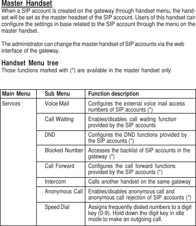     Master  Handset When a SIP account is created on the gateway through handset menu, the hand- set will be set as the master headset of the SIP account. Users of this handset can configure the settings in base related to the SIP account through the menu on the master handset.  The administrator can change the master handset of SIP accounts via the web interface of the gateway.  Handset  Menu  tree Those functions marked with (*) are available in the master handset only.    Main Menu Sub Menu Function description Services Voice Mail Configures the external voice mail access numbers of SIP accounts (*) Call Waiting Enables/disables  call  waiting  function provided by the SIP accounts DND Configures the DND functions  provided by the SIP accounts (*) Blocked Number Accesses the backlist of SIP accounts in the gateway (*) Call Forward Configures  the  call  forward  functions provided by the SIP accounts (*) Intercom Calls another handset on the same gateway Anonymous Call Enables/disables anonymous call and anonymous call rejection of SIP accounts (*) Speed Dial Assigns frequently dialed numbers to a digit key (0-9). Hold down the digit key in idle mode to make an outgoing call. 