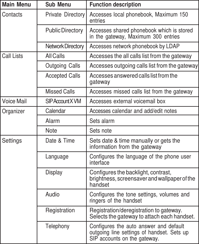      Main Menu Sub Menu Function description Contacts Private  Directory Accesses local phonebook, Maximum 150 entries Public Directory Accesses shared phonebook which is stored in  the  gateway,  Maximum  300  entries Network Directory Accesses network phonebook by LDAP Call Lists All Calls Accesses the all calls list from the gateway Outgoing Calls Accesses outgoing calls list from the gateway Accepted Calls Accesses answered calls list from the gateway Missed Calls Accesses missed calls list from the gateway Voice Mail SIP Account X VM Accesses external voicemail box Organizer Calendar Accesses calendar and add/edit notes Alarm Sets alarm Note Sets note Settings Date &amp; Time Sets date &amp; time manually or gets the information from the gateway Language Configures the language of the phone user interface Display Configures the backlight, contrast, brightness, screensaver and wallpaper of the handset Audio Configures the tone settings, volumes and ringers of the handset Registration Registration/deregistration to gateway. Selects the gateway to attach each handset. Telephony Configures  the auto  answer  and default outgoing line  settings of handset.  Sets  up SIP accounts on the gateway. 