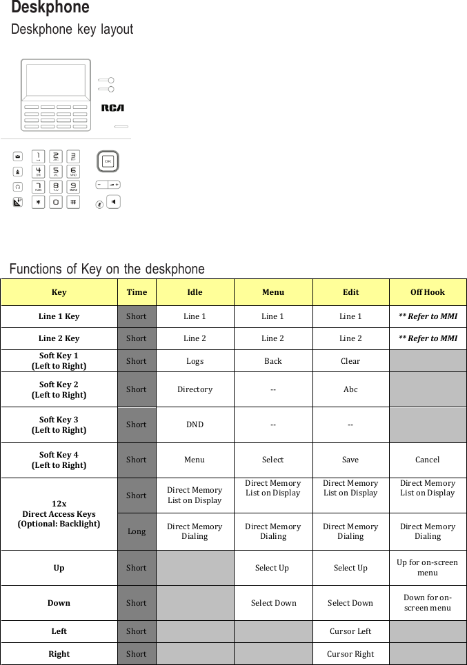   Deskphone Deskphone key layout      Functions of Key on the deskphone  Key Time Idle Menu Edit Off Hook Line 1 Key Short Line 1 Line 1 Line 1 ** Refer to MMI Line 2 Key Short Line 2 Line 2 Line 2 ** Refer to MMI Soft Key 1  (Left to Right) Short Logs Back Clear   Soft Key 2 (Left to Right) Short Directory -- Abc   Soft Key 3 (Left to Right) Short DND -- --  Soft Key 4 (Left to Right) Short Menu Select Save Cancel 12x  Direct Access Keys (Optional: Backlight) Short Direct Memory List on Display Direct Memory List on Display Direct Memory List on Display Direct Memory List on Display Long Direct Memory  Dialing Direct Memory  Dialing Direct Memory  Dialing Direct Memory  Dialing Up Short  Select Up  Select Up Up for on-screen menu Down Short   Select Down Select Down Down for on-screen menu Left Short    Cursor Left  Right Short    Cursor Right  