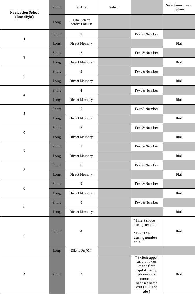  Navigation Select (Backlight) Short Status Select   Select on-screen option Long Line Select before Call On       1 Short 1   Text &amp; Number   Long Direct Memory     Dial 2 Short 2   Text &amp; Number   Long Direct Memory     Dial 3 Short 3   Text &amp; Number   Long Direct Memory     Dial 4 Short 4   Text &amp; Number   Long Direct Memory     Dial 5 Short 5   Text &amp; Number   Long Direct Memory     Dial 6 Short 6   Text &amp; Number   Long Direct Memory     Dial 7 Short 7   Text &amp; Number   Long Direct Memory     Dial 8 Short 8   Text &amp; Number   Long Direct Memory     Dial 9 Short 9   Text &amp; Number   Long Direct Memory     Dial 0 Short 0   Text &amp; Number   Long Direct Memory     Dial # Short #   * Insert space during text edit  * Insert &quot;#&quot; during number edit Dial Long Silent On/Off       * Short *   * Switch upper case  / lower case / first capital during phonebook name or handset name edit (ABC abc Abc) Dial 