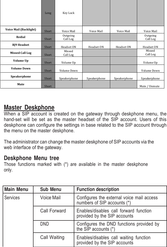  Long Key Lock       Voice Mail (Backlight) Short Voice Mail Voice Mail Voice Mail Voice Mail Redial Short Outgoing  Call Log   Outgoing  Call Log RJ9 Headset Short Headset ON Headset ON Headset ON Headset ON Missed Call Log Short Missed  Call Log   Missed  Call Log Volume Up Short Volume Up   Volume Up Volume Down Short Volume Down   Volume Down Speakerphone Short Speakerphone Speakerphone Speakerphone Speakerphone Mute Short       Mute / Unmute    Master  Deskphone When a SIP account is created on the gateway through deskphone menu, the hand-set  will  be  set  as  the  master  headset  of the  SIP  account.  Users  of this deskphone can configure the settings in base related to the SIP account through the menu on the master deskphone.  The administrator can change the master deskphone of SIP accounts via the web interface of the gateway.  Deskphone  Menu  tree Those  functions  marked  with  (*)  are  available  in  the  master  deskphone only.    Main Menu Sub Menu Function description Services Voice Mail Configures the external voice mail access numbers of SIP accounts (*) Call Forward Enables/disables  call  forward  function provided by the SIP accounts DND Configures the DND functions provided by the SIP accounts (*) Call Waiting Enables/disables  call  waiting  function provided by the SIP accounts 