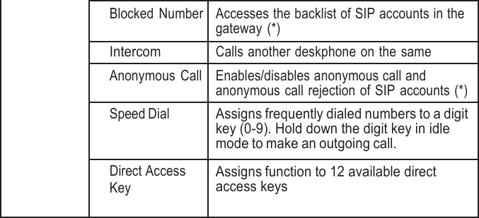  Blocked Number Accesses the backlist of SIP accounts in the gateway (*) Intercom Calls another deskphone on the same gateway Anonymous Call Enables/disables anonymous call and anonymous call rejection of SIP accounts (*) Speed Dial Assigns frequently dialed numbers to a digit key (0-9). Hold down the digit key in idle mode to make an outgoing call. Direct Access Key Assigns function to 12 available direct access keys 