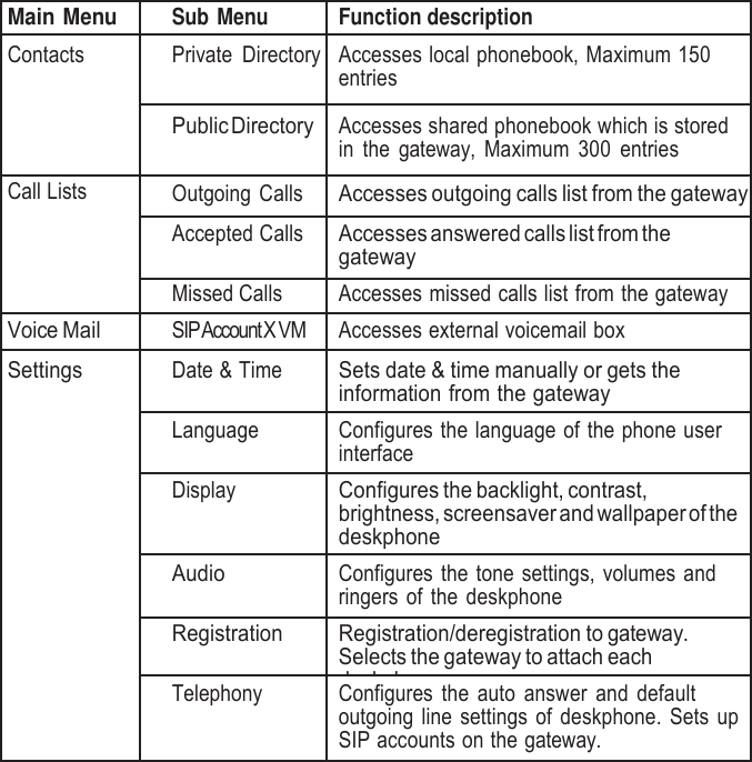      Main Menu Sub Menu Function description Contacts Private  Directory Accesses local phonebook, Maximum 150 entries Public Directory Accesses shared phonebook which is stored in  the  gateway, Maximum  300  entries Call Lists Outgoing Calls Accesses outgoing calls list from the gateway Accepted Calls Accesses answered calls list from the gateway Missed Calls Accesses missed calls list from the gateway Voice Mail SIP Account X VM Accesses external voicemail box Settings Date &amp; Time Sets date &amp; time manually or gets the information from the gateway Language Configures the language of the phone user interface Display Configures the backlight, contrast, brightness, screensaver and wallpaper of the deskphone Audio Configures the tone settings, volumes and ringers of the deskphone Registration Registration/deregistration to gateway. Selects the gateway to attach each deskphone. Telephony Configures the  auto  answer  and default outgoing line settings of deskphone. Sets up SIP accounts on the gateway. 