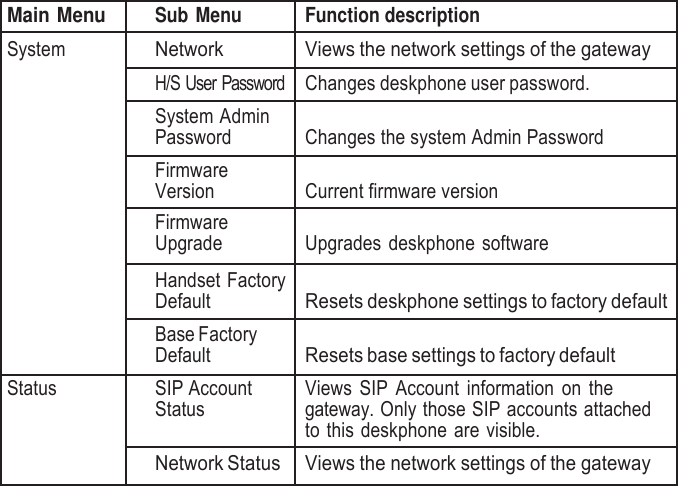      Main Menu Sub Menu Function description System Network Views the network settings of the gateway H/S User Password Changes deskphone user password. System Admin Password  Changes the system Admin Password Firmware Version  Current firmware version Firmware Upgrade  Upgrades deskphone software Handset Factory Default  Resets deskphone settings to factory default Base Factory Default  Resets base settings to factory default Status SIP Account Status Views SIP Account information on the gateway. Only those SIP accounts attached to this deskphone are visible. Network Status Views the network settings of the gateway 