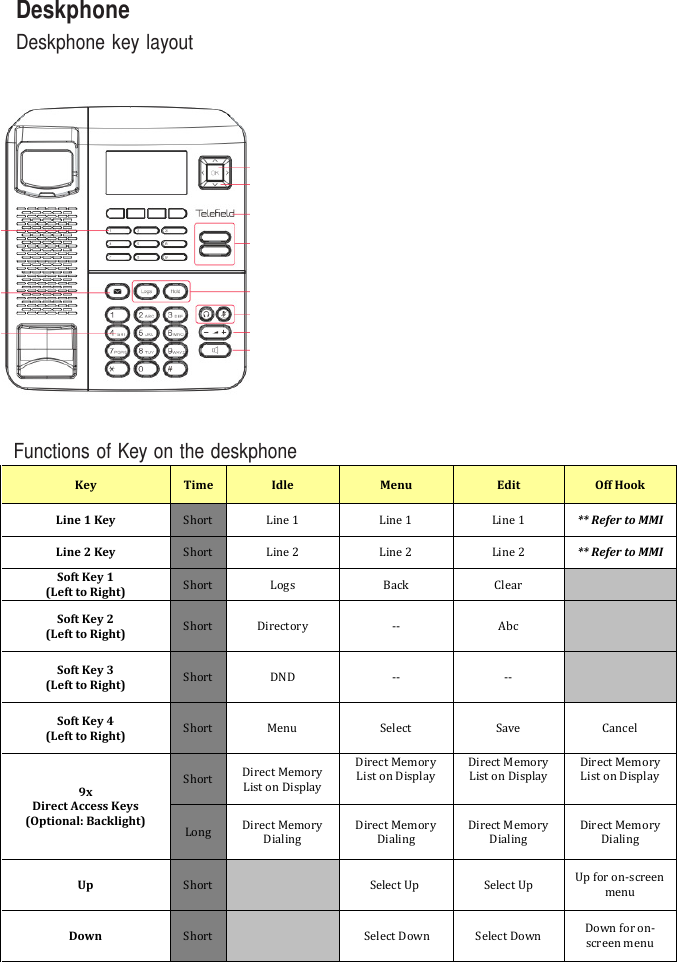   Deskphone Deskphone  key  layout      Functions of Key on the deskphone  Key Time Idle Menu Edit Off Hook Line 1 Key Short Line 1 Line 1 Line 1 ** Refer to MMI Line 2 Key Short Line 2 Line 2 Line 2 ** Refer to MMI Soft Key 1  (Left to Right) Short Logs Back Clear   Soft Key 2 (Left to Right) Short Directory -- Abc   Soft Key 3 (Left to Right) Short DND -- --  Soft Key 4 (Left to Right) Short Menu Select Save Cancel 9x  Direct Access Keys (Optional: Backlight) Short Direct Memory List on Display Direct Memory List on Display Direct Memory List on Display Direct Memory List on Display Long Direct Memory  Dialing Direct Memory  Dialing Direct Memory  Dialing Direct Memory  Dialing Up Short  Select Up  Select Up Up for on-screen menu Down Short   Select Down Select Down Down for on-screen menu 