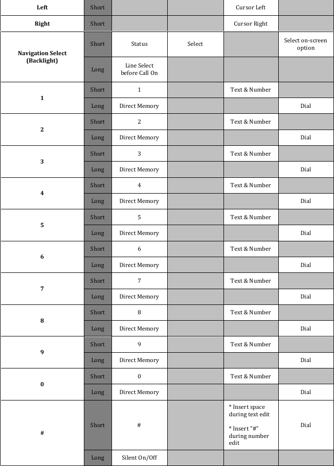  Left Short    Cursor Left  Right Short    Cursor Right  Navigation Select (Backlight) Short Status Select   Select on-screen option Long Line Select before Call On       1 Short 1   Text &amp; Number   Long Direct Memory     Dial 2 Short 2   Text &amp; Number   Long Direct Memory     Dial 3 Short 3   Text &amp; Number   Long Direct Memory     Dial 4 Short 4   Text &amp; Number   Long Direct Memory     Dial 5 Short 5   Text &amp; Number   Long Direct Memory     Dial 6 Short 6   Text &amp; Number   Long Direct Memory     Dial 7 Short 7   Text &amp; Number   Long Direct Memory     Dial 8 Short 8   Text &amp; Number   Long Direct Memory     Dial 9 Short 9   Text &amp; Number   Long Direct Memory     Dial 0 Short 0   Text &amp; Number   Long Direct Memory     Dial # Short #   * Insert space during text edit  * Insert &quot;#&quot; during number edit Dial Long Silent On/Off       