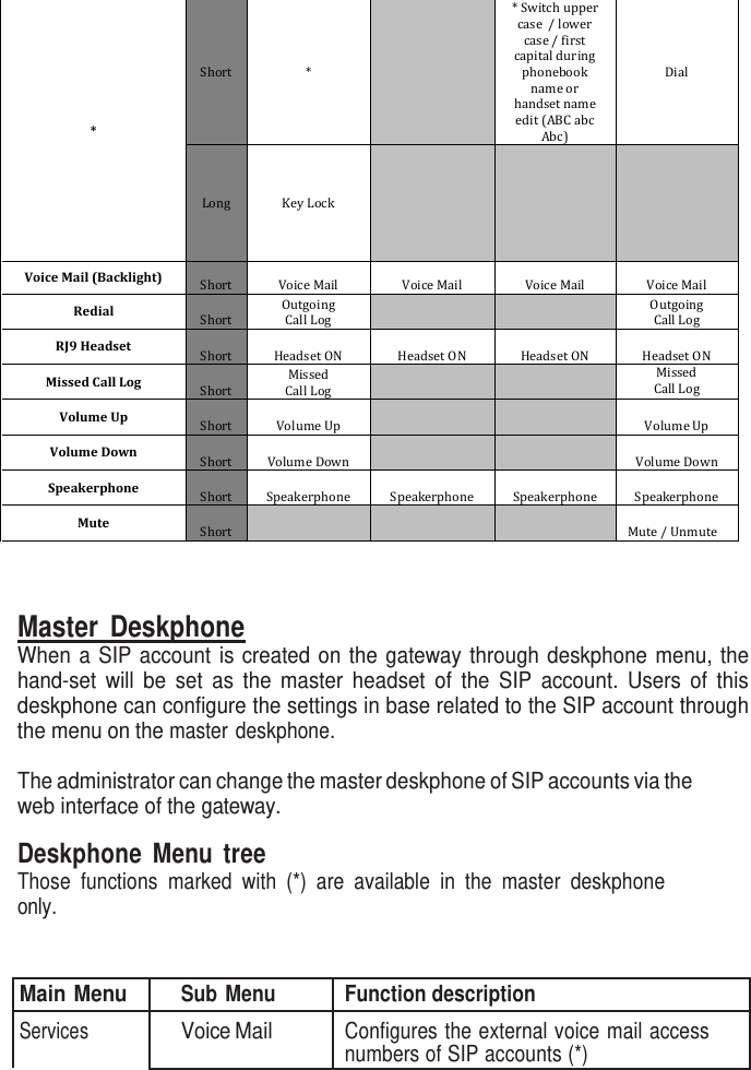  * Short *   * Switch upper case  / lower case / first capital during phonebook name or handset name edit (ABC abc Abc) Dial Long Key Lock       Voice Mail (Backlight) Short Voice Mail Voice Mail Voice Mail Voice Mail Redial Short Outgoing  Call Log   Outgoing  Call Log RJ9 Headset Short Headset ON Headset ON Headset ON Headset ON Missed Call Log Short Missed  Call Log   Missed  Call Log Volume Up Short Volume Up   Volume Up Volume Down Short Volume Down   Volume Down Speakerphone Short Speakerphone Speakerphone Speakerphone Speakerphone Mute Short       Mute / Unmute    Master  Deskphone When  a SIP  account  is created on the  gateway through deskphone menu,  the hand-set  will  be  set  as  the  master  headset  of  the  SIP  account.  Users  of  this deskphone can configure the settings in base related to the SIP account through the menu on the master deskphone.  The administrator can change the master deskphone of SIP accounts via the web interface of the gateway.  Deskphone  Menu  tree Those  functions  marked  with  (*)  are  available  in  the  master  deskphone only.    Main Menu Sub  Menu Function description Services Voice Mail Configures the external voice  mail access numbers of SIP accounts (*) 