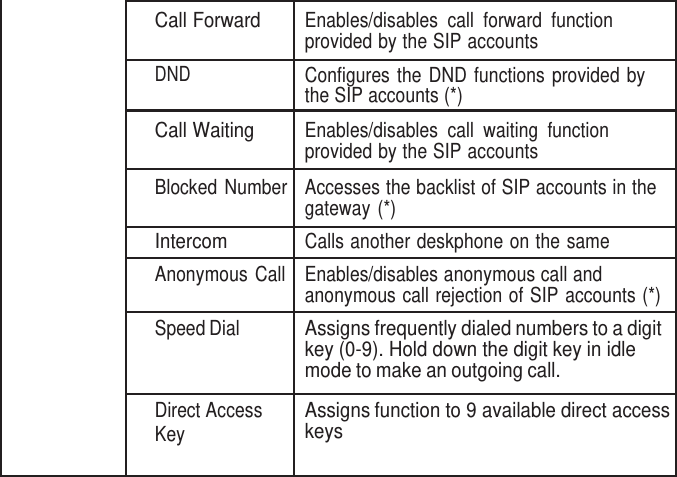  Call Forward Enables/disables  call  forward  function provided by the SIP accounts DND Configures  the  DND functions  provided  by the SIP accounts (*) Call Waiting Enables/disables  call  waiting  function provided by the SIP accounts Blocked  Number Accesses the backlist of SIP accounts in the gateway  (*) Intercom Calls another deskphone on the same gateway Anonymous  Call Enables/disables anonymous call and anonymous call rejection of SIP accounts (*) Speed Dial Assigns frequently dialed numbers to a digit key (0-9). Hold down the digit key in idle mode to make an outgoing call. Direct Access Key Assigns function to 9 available direct access keys 