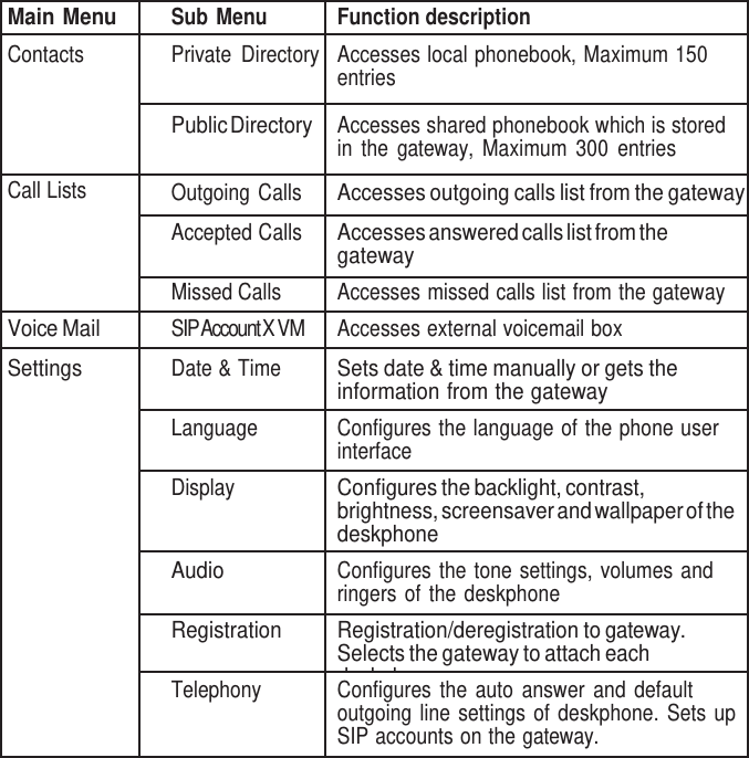      Main Menu Sub  Menu Function description Contacts Private  Directory Accesses local phonebook, Maximum 150 entries Public Directory Accesses shared phonebook which is stored in  the  gateway,  Maximum  300  entries Call Lists Outgoing  Calls Accesses outgoing calls list from the gateway Accepted Calls Accesses answered calls list from the gateway Missed Calls Accesses missed calls list from the gateway Voice Mail SIP Account X VM Accesses external voicemail box Settings Date &amp; Time Sets date &amp; time manually or gets the information from the gateway Language Configures the language of  the phone user interface Display Configures the backlight, contrast, brightness, screensaver and wallpaper of the deskphone Audio Configures  the  tone  settings,  volumes  and ringers  of  the  deskphone Registration Registration/deregistration to gateway. Selects the gateway to attach each deskphone. Telephony Configures  the  auto  answer  and  default outgoing  line  settings  of  deskphone.  Sets  up SIP accounts on the gateway. 