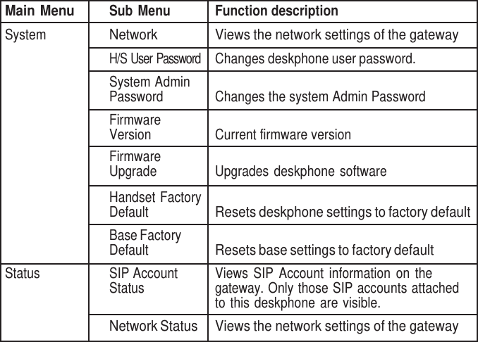      Main Menu Sub  Menu Function description System Network Views the network settings of the gateway H/S User Password Changes deskphone user password. System Admin Password  Changes the system Admin Password Firmware Version  Current firmware version Firmware Upgrade  Upgrades  deskphone  software Handset Factory Default  Resets deskphone settings to factory default Base Factory Default  Resets base settings to factory default Status SIP Account Status Views  SIP  Account  information  on  the gateway. Only those SIP accounts attached to this deskphone  are visible. Network Status Views the network settings of the gateway 