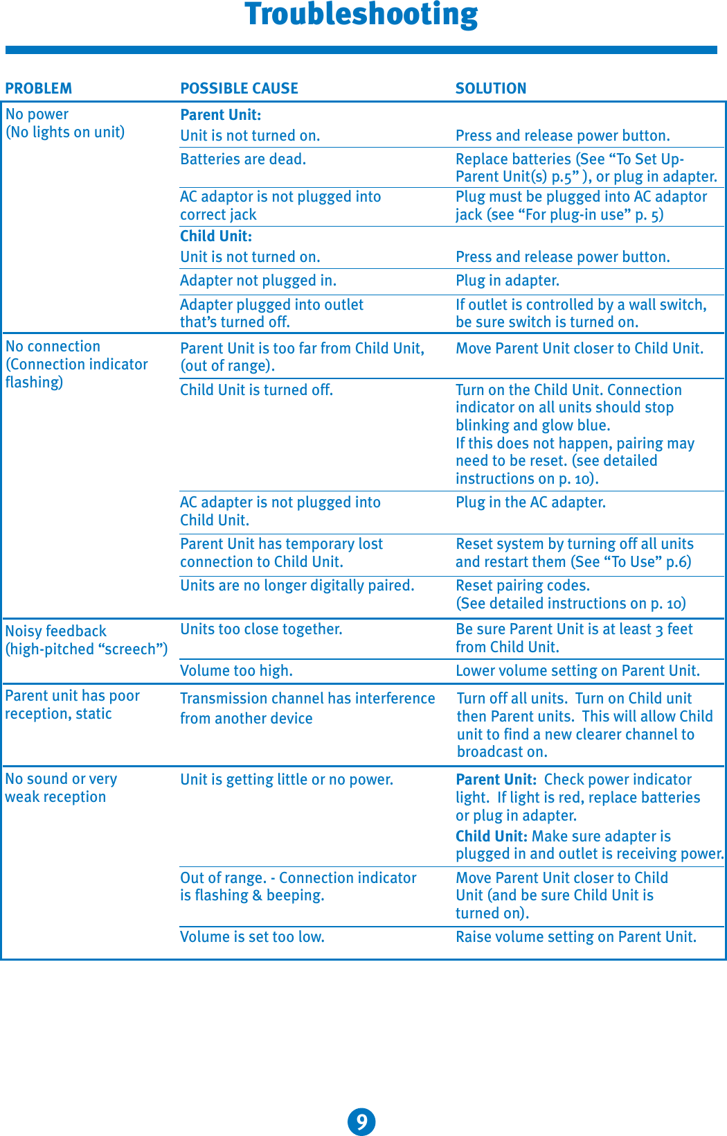 9TroubleshootingPROBLEM POSSIBLE CAUSE SOLUTIONParent Unit:Unit is not turned on.  Press and release power button.Batteries are dead.  Replace batteries (See “To Set Up-Parent Unit(s) p.5” ), or plug in adapter.AC adaptor is not plugged into  Plug must be plugged into AC adaptor correct jack  jack (see “For plug-in use” p. 5) Child Unit:Unit is not turned on.  Press and release power button.Adapter not plugged in.  Plug in adapter.Adapter plugged into outlet  If outlet is controlled by a wall switch, that’s turned off. be sure switch is turned on.Parent Unit is too far from Child Unit,  Move Parent Unit closer to Child Unit.(out of range). Child Unit is turned off. Turn on the Child Unit. Connectionindicator on all units should stopblinking and glow blue. If this does not happen, pairing mayneed to be reset. (see detailedinstructions on p. 10).AC adapter is not plugged into Plug in the AC adapter.Child Unit.Parent Unit has temporary lost  Reset system by turning off all unitsconnection to Child Unit.  and restart them (See “To Use” p.6)Units are no longer digitally paired.  Reset pairing codes.(See detailed instructions on p. 10)Units too close together. Be sure Parent Unit is at least 3 feet from Child Unit.   Volume too high.  Lower volume setting on Parent Unit.Transmission channel has interference from another deviceUnit is getting little or no power. Parent Unit:  Check power indicatorlight.  If light is red, replace batteries or plug in adapter.Child Unit: Make sure adapter isplugged in and outlet is receiving power.Out of range. - Connection indicator  Move Parent Unit closer to Child is flashing &amp; beeping.  Unit (and be sure Child Unit is turned on).   Volume is set too low. Raise volume setting on Parent Unit.No power(No lights on unit)No connection(Connection indicatorflashing)Noisy feedback(high-pitched “screech”)No sound or veryweak receptionParent unit has poor reception, static Turn off all units. Turn on Child unitthen Parent units. This will allow Child unit to find a new clearer channel to broadcast on.