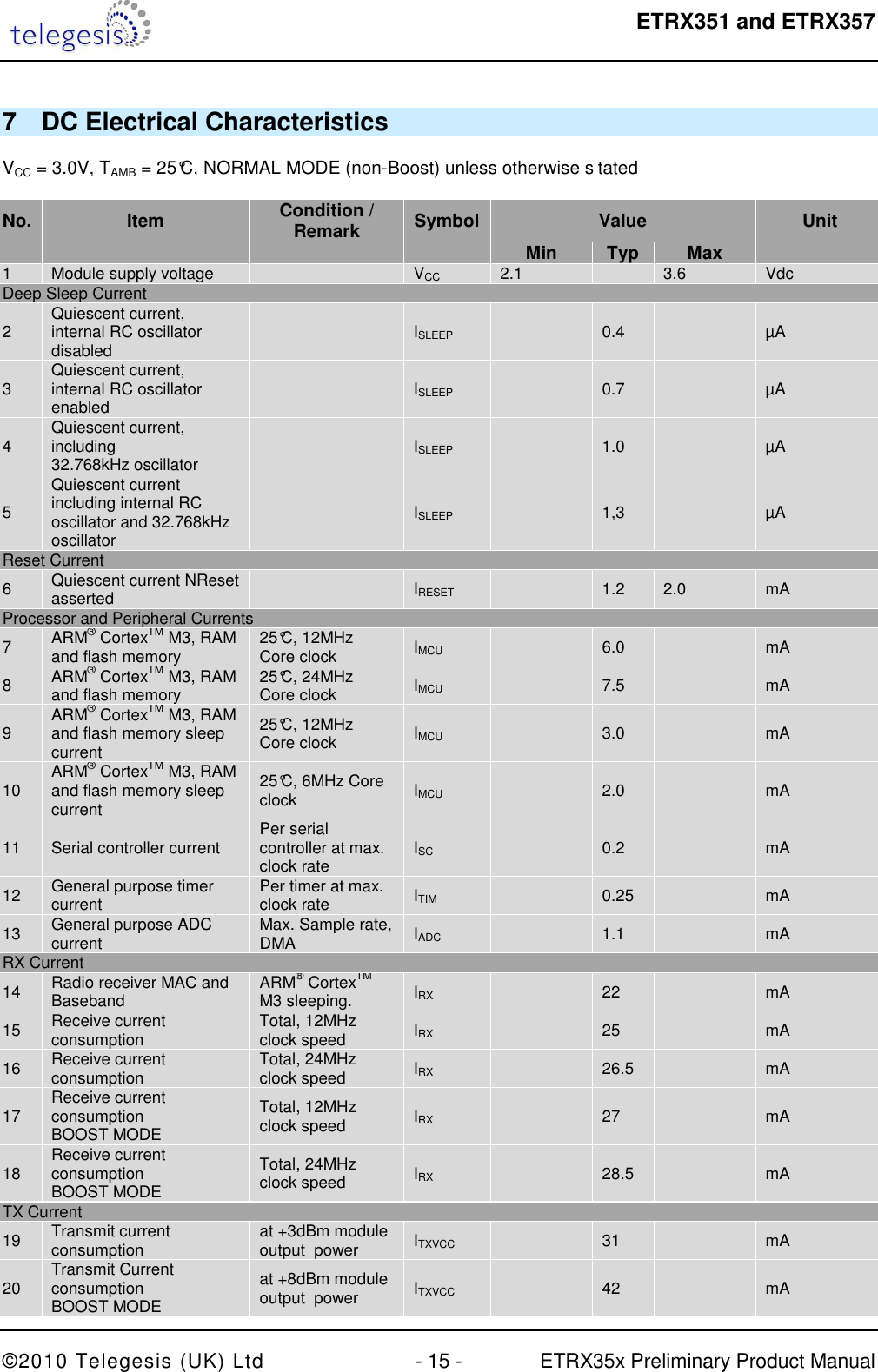  ETRX351 and ETRX357  ©2010 Telegesis (UK) Ltd  - 15 -  ETRX35x Preliminary Product Manual 7  DC Electrical Characteristics  VCC = 3.0V, TAMB = 25°C, NORMAL MODE (non-Boost) unless otherwise s tated  No. Item Condition / Remark  Symbol  Value  Unit     Min Typ Max  1  Module supply voltage     VCC  2.1    3.6  Vdc Deep Sleep Current 2  Quiescent current,  internal RC oscillator disabled    ISLEEP    0.4    µA 3  Quiescent current, internal RC oscillator enabled    ISLEEP    0.7    µA 4  Quiescent current, including 32.768kHz oscillator     ISLEEP    1.0    µA 5 Quiescent current including internal RC oscillator and 32.768kHz oscillator   ISLEEP    1,3    µA Reset Current 6  Quiescent current NReset asserted    IRESET    1.2  2.0  mA Processor and Peripheral Currents 7  ARM® CortexTM M3, RAM and flash memory  25°C, 12MHz Core clock  IMCU    6.0    mA 8  ARM® CortexTM M3, RAM and flash memory  25°C, 24MHz Core clock  IMCU    7.5    mA 9  ARM® CortexTM M3, RAM and flash memory sleep current 25°C, 12MHz Core clock  IMCU    3.0    mA 10  ARM® CortexTM M3, RAM and flash memory sleep current 25°C, 6MHz Core clock  IMCU    2.0    mA 11  Serial controller current  Per serial controller at max. clock rate  ISC    0.2    mA 12  General purpose timer current  Per timer at max. clock rate  ITIM    0.25    mA 13  General purpose ADC current  Max. Sample rate, DMA  IADC    1.1    mA RX Current 14  Radio receiver MAC and Baseband  ARM® CortexTM M3 sleeping.  IRX    22    mA 15  Receive current consumption  Total, 12MHz clock speed   IRX    25    mA 16  Receive current consumption  Total, 24MHz clock speed  IRX    26.5    mA 17  Receive current consumption BOOST MODE Total, 12MHz clock speed   IRX    27    mA 18  Receive current consumption BOOST MODE Total, 24MHz clock speed  IRX    28.5    mA TX Current 19  Transmit current consumption  at +3dBm module output  power  ITXVCC    31    mA 20  Transmit Current consumption BOOST MODE at +8dBm module output  power  ITXVCC    42    mA 