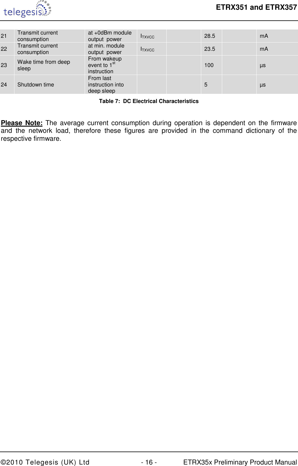  ETRX351 and ETRX357  ©2010 Telegesis (UK) Ltd  - 16 -  ETRX35x Preliminary Product Manual 21  Transmit current consumption  at +0dBm module output  power  ITXVCC    28.5    mA 22  Transmit current consumption  at min. module output  power  ITXVCC    23.5    mA 23  Wake time from deep sleep From wakeup event to 1st instruction       100    µs 24  Shutdown time  From last instruction into deep sleep      5    µs Table 7:  DC Electrical Characteristics  Please Note:  The average current consumption during operation  is dependent on  the  firmware and  the  network  load,  therefore  these  figures  are  provided  in  the  command  dictionary  of  the respective firmware.  