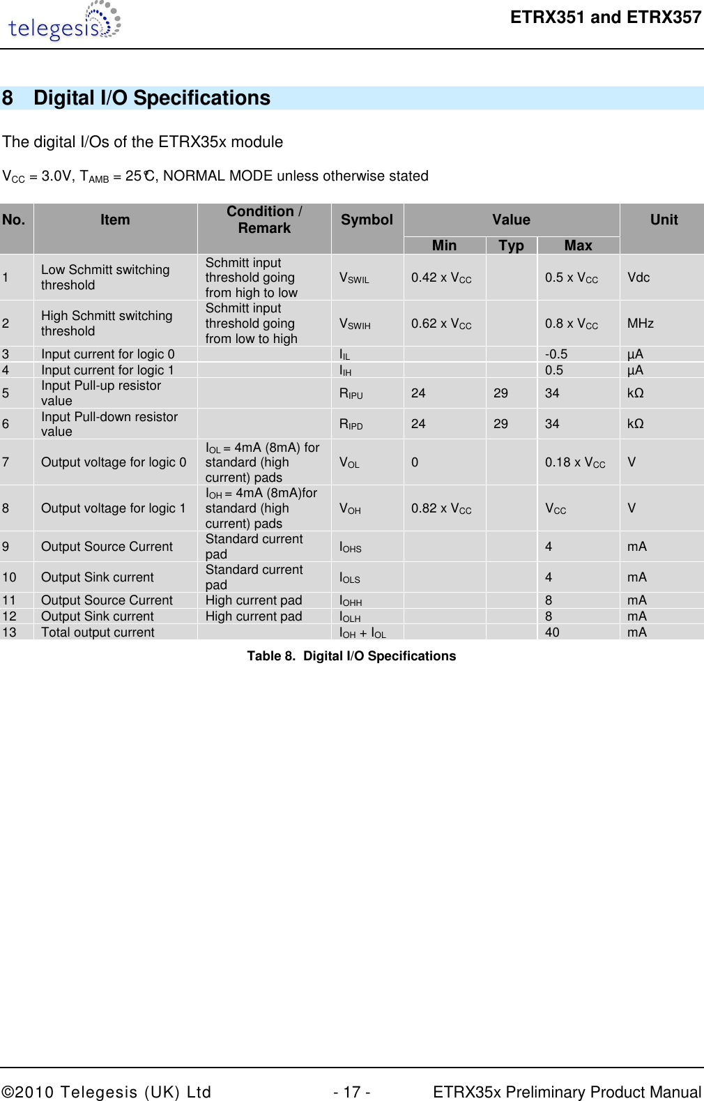  ETRX351 and ETRX357  ©2010 Telegesis (UK) Ltd  - 17 -  ETRX35x Preliminary Product Manual 8  Digital I/O Specifications  The digital I/Os of the ETRX35x module   VCC = 3.0V, TAMB = 25°C, NORMAL MODE unless otherwise stated  No. Item Condition / Remark  Symbol  Value  Unit     Min Typ Max  1  Low Schmitt switching threshold Schmitt input threshold going from high to low  VSWIL  0.42 x VCC    0.5 x VCC  Vdc 2  High Schmitt switching threshold  Schmitt input threshold going from low to high  VSWIH  0.62 x VCC    0.8 x VCC  MHz 3  Input current for logic 0    IIL      -0.5  µA 4  Input current for logic 1    IIH      0.5  µA 5  Input Pull-up resistor value    RIPU  24  29  34  kΩ 6  Input Pull-down resistor value    RIPD  24  29  34  kΩ 7  Output voltage for logic 0  IOL = 4mA (8mA) for standard (high current) pads   VOL  0    0.18 x VCC  V 8  Output voltage for logic 1  IOH = 4mA (8mA)for standard (high current) pads  VOH  0.82 x VCC    VCC  V 9  Output Source Current  Standard current pad  IOHS      4  mA 10  Output Sink current  Standard current pad  IOLS      4  mA 11  Output Source Current  High current pad  IOHH      8  mA 12  Output Sink current  High current pad  IOLH      8  mA 13  Total output current    IOH + IOL      40  mA Table 8.  Digital I/O Specifications   