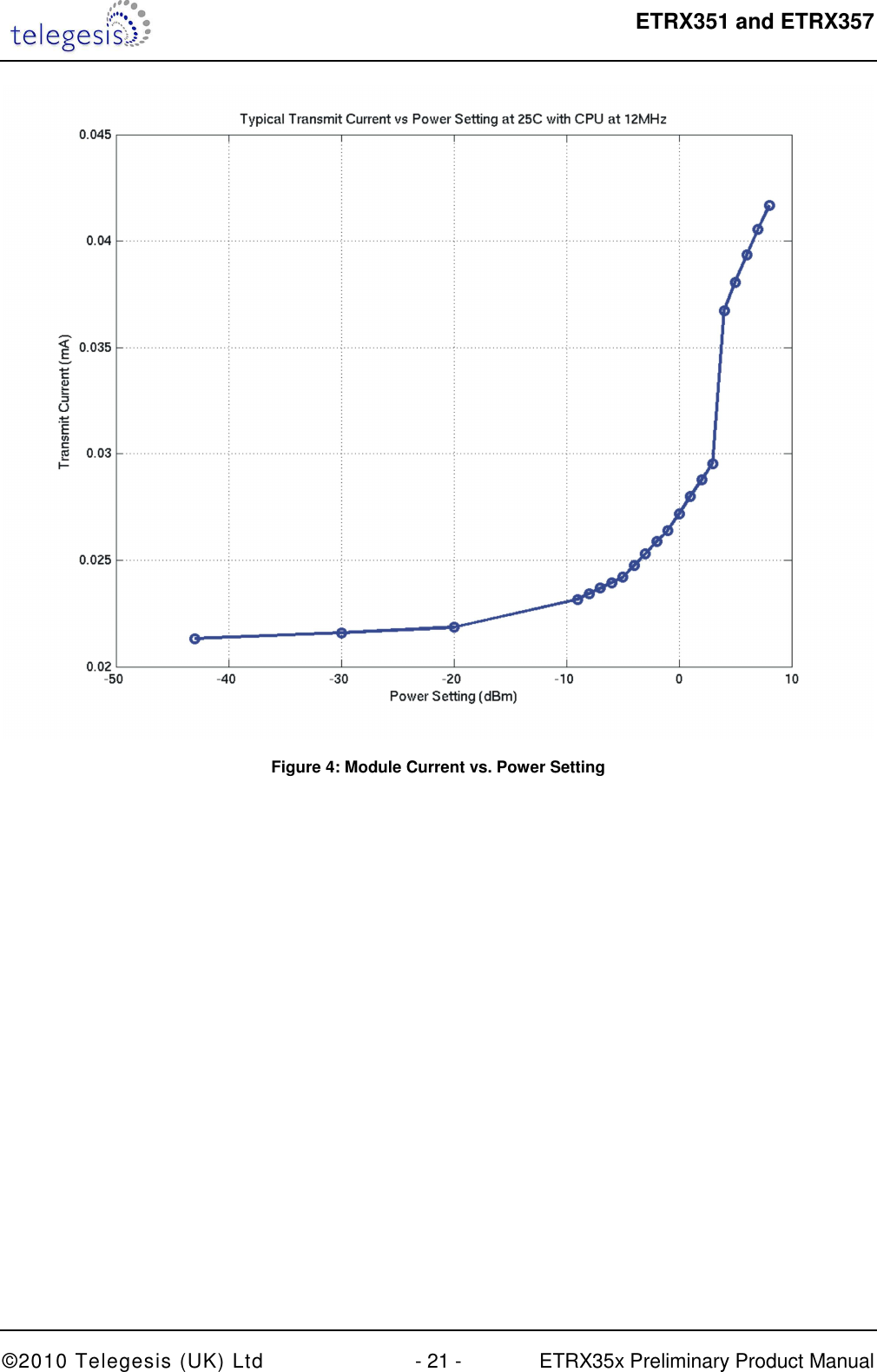  ETRX351 and ETRX357  ©2010 Telegesis (UK) Ltd  - 21 -  ETRX35x Preliminary Product Manual  Figure 4: Module Current vs. Power Setting  