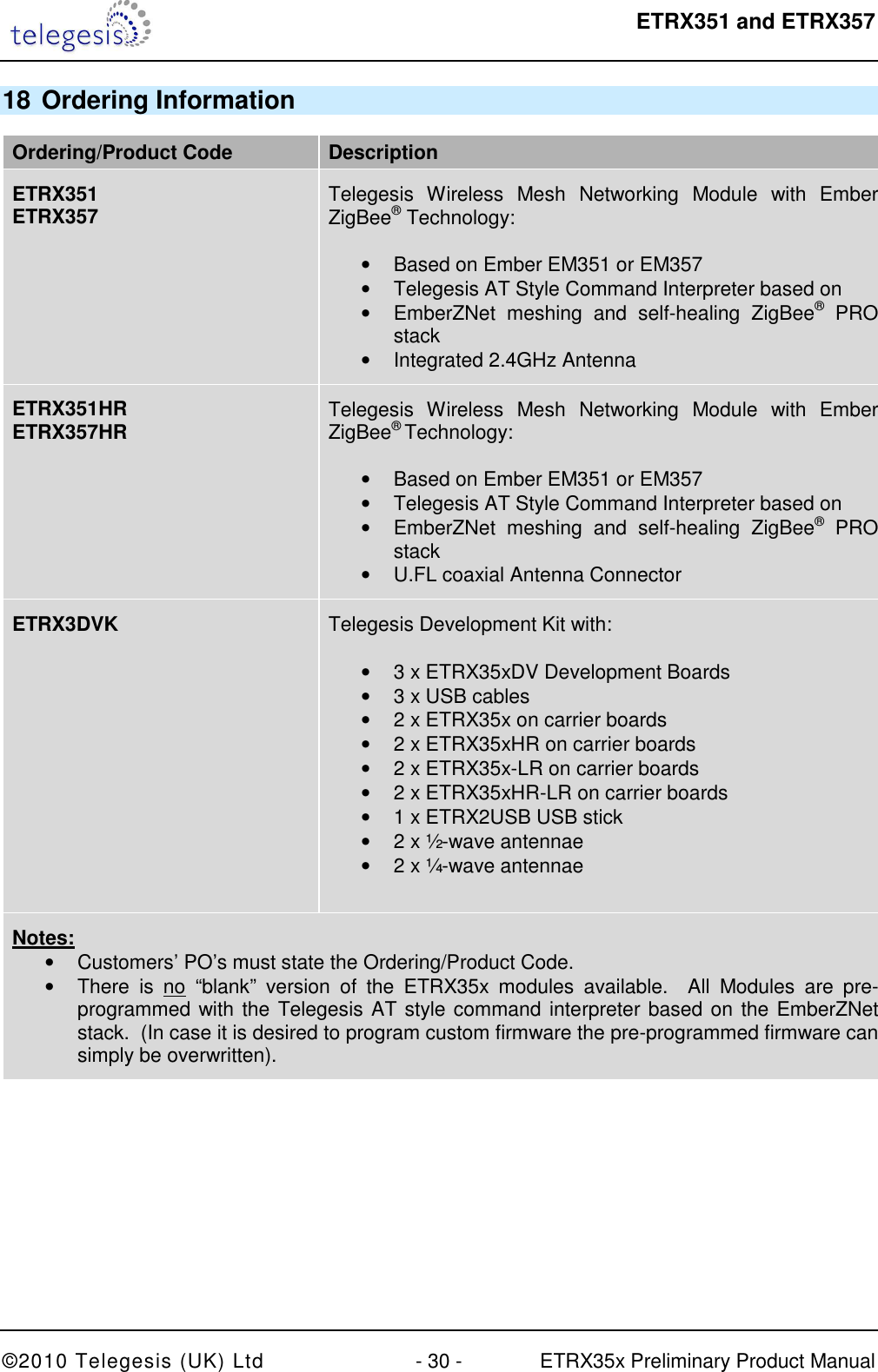  ETRX351 and ETRX357  ©2010 Telegesis (UK) Ltd  - 30 -  ETRX35x Preliminary Product Manual 18 Ordering Information Ordering/Product Code Description ETRX351 ETRX357   Telegesis  Wireless  Mesh  Networking  Module  with  Ember ZigBee® Technology:  •  Based on Ember EM351 or EM357 •  Telegesis AT Style Command Interpreter based on  •  EmberZNet  meshing  and  self-healing  ZigBee®  PRO stack • Integrated 2.4GHz Antenna  ETRX351HR ETRX357HR  Telegesis  Wireless  Mesh  Networking  Module  with  Ember  ZigBee® Technology:  •  Based on Ember EM351 or EM357 •  Telegesis AT Style Command Interpreter based on  •  EmberZNet  meshing  and  self-healing  ZigBee®  PRO stack •  U.FL coaxial Antenna Connector ETRX3DVK  Telegesis Development Kit with:  •  3 x ETRX35xDV Development Boards •  3 x USB cables •  2 x ETRX35x on carrier boards •  2 x ETRX35xHR on carrier boards •  2 x ETRX35x-LR on carrier boards •  2 x ETRX35xHR-LR on carrier boards •  1 x ETRX2USB USB stick •  2 x ½-wave antennae •  2 x ¼-wave antennae  Notes: •  Customers’ PO’s must state the Ordering/Product Code. •  There  is  no  “blank”  version  of  the  ETRX35x  modules  available.    All  Modules  are  pre-programmed with the Telegesis AT style command interpreter based on the EmberZNet stack.  (In case it is desired to program custom firmware the pre-programmed firmware can simply be overwritten). 