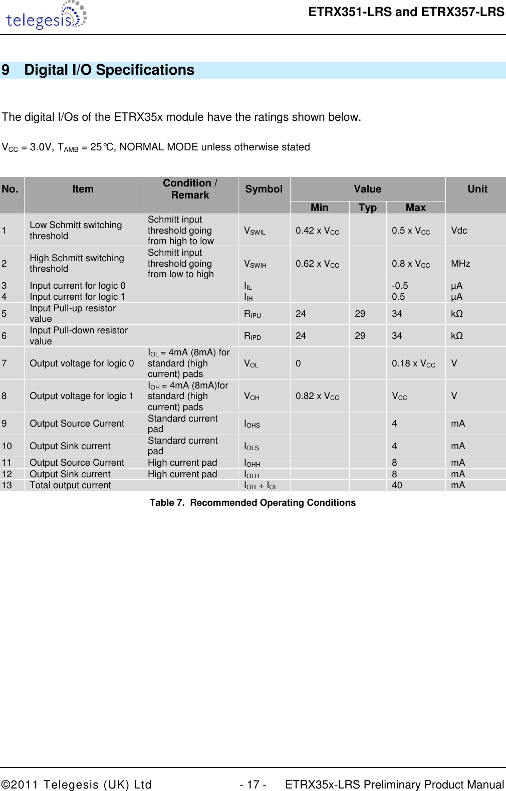  ETRX351-LRS and ETRX357-LRS  ©2011 Telegesis (UK) Ltd  - 17 -  ETRX35x-LRS Preliminary Product Manual 9  Digital I/O Specifications  The digital I/Os of the ETRX35x module have the ratings shown below.  VCC = 3.0V, TAMB = 25°C, NORMAL MODE unless otherwise stated  No. Item Condition / Remark Symbol Value Unit     Min Typ Max  1 Low Schmitt switching threshold Schmitt input threshold going from high to low VSWIL 0.42 x VCC  0.5 x VCC Vdc 2 High Schmitt switching threshold  Schmitt input threshold going from low to high VSWIH 0.62 x VCC  0.8 x VCC MHz 3 Input current for logic 0  IIL   -0.5 µA 4 Input current for logic 1  IIH   0.5 µA 5 Input Pull-up resistor value  RIPU 24 29 34 kΩ 6 Input Pull-down resistor value  RIPD 24 29 34 kΩ 7 Output voltage for logic 0 IOL = 4mA (8mA) for standard (high current) pads  VOL 0  0.18 x VCC V 8 Output voltage for logic 1 IOH = 4mA (8mA)for standard (high current) pads VOH 0.82 x VCC  VCC V 9 Output Source Current Standard current pad IOHS   4 mA 10 Output Sink current Standard current pad IOLS   4 mA 11 Output Source Current High current pad IOHH   8 mA 12 Output Sink current High current pad IOLH   8 mA 13 Total output current  IOH + IOL   40 mA Table 7.  Recommended Operating Conditions  