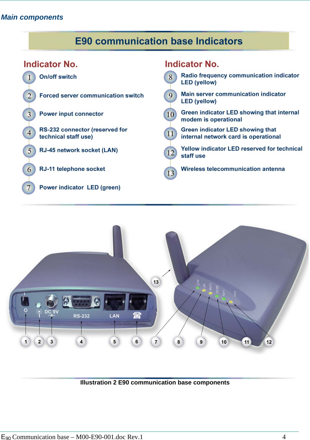  E90 Communication base &ndash; M00-E90-001.doc Rev.1                                                                                   4 Main components   Illustration 2 E90 communication base components 