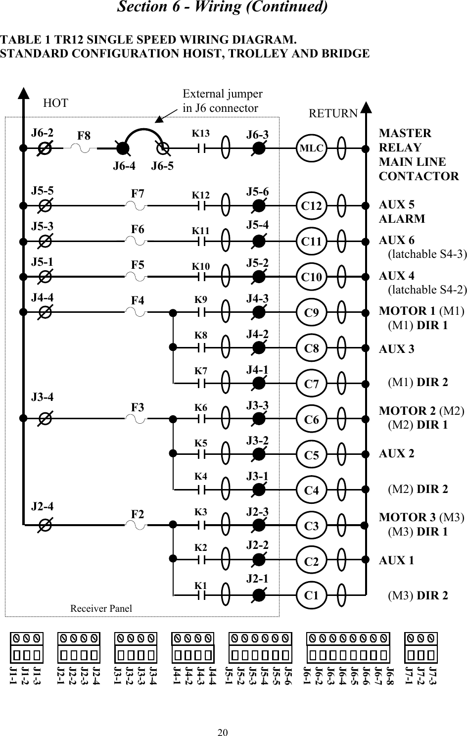 Section 6 - Wiring (Continued) 20 TABLE 1 TR12 SINGLE SPEED WIRING DIAGRAM. STANDARD CONFIGURATION HOIST, TROLLEY AND BRIDGE   MASTER  RELAY MAIN LINE CONTACTOR  AUX 5 ALARM  AUX 6     (latchable S4-3)  AUX 4     (latchable S4-2)  MOTOR 1 (M1)    (M1) DIR 1  AUX 3      (M1) DIR 2  MOTOR 2 (M2)    (M2) DIR 1  AUX 2     (M2) DIR 2  MOTOR 3 (M3)    (M3) DIR 1  AUX 1     (M3) DIR 2       Receiver Panel J6-2    J5-5  J5-3  J5-1  J4-4      J3-4        J2-4 J6-3    J5-6  J5-4   J5-2  J4-3  J4-2  J4-1  J3-3  J3-2  J3-1  J2-3  J2-2  J2-1 HOT  RETURN K13     K12   K11   K10   K9   K8   K7   K6   K5   K4   K3   K2   K1 MLC    C12  C11  C10  C9  C8  C7  C6  C5  C4  C3  C2  C1     F7  F6  F5  F4      F3        F2  J7-3 J7-2 J7-1  J6-8 J6-7 J6-6 J6-5 J6-4 J6-3 J6-2 J6-1   J5-6 J5-5 J5-4 J5-3 J5-2 J5-1  J4-4 J4-3 J4-2 J4-1  J3-4 J3-3 J3-2 J3-1  J2-4 J2-3 J2-2 J2-1  J1-3 J1-2 J1-1 External jumper in J6 connector J6-4     J6-5 F8 