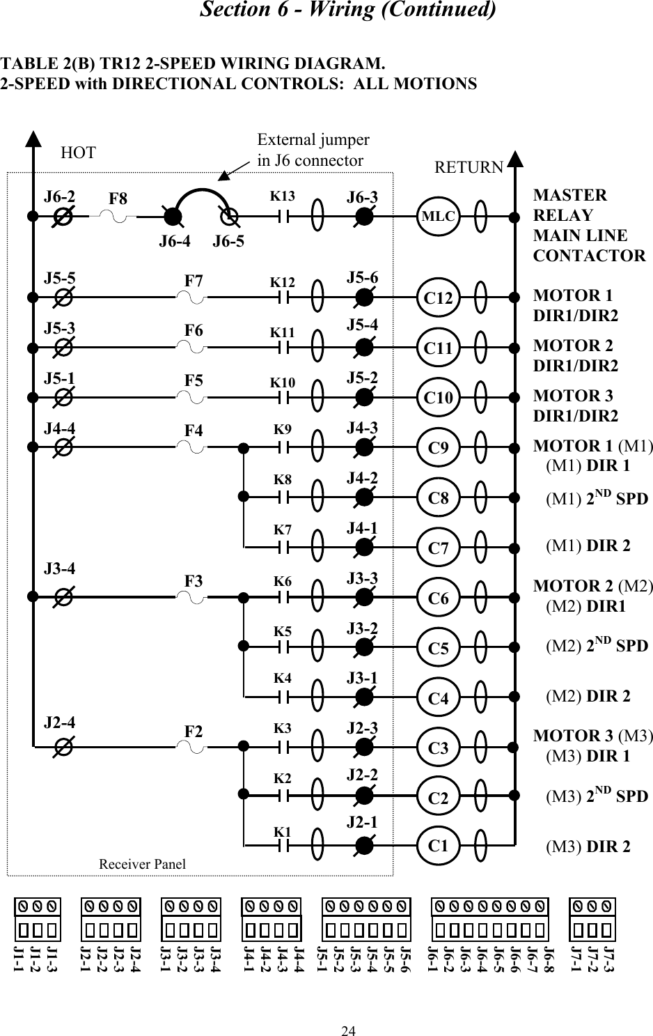 Section 6 - Wiring (Continued) 24 TABLE 2(B) TR12 2-SPEED WIRING DIAGRAM. 2-SPEED with DIRECTIONAL CONTROLS:  ALL MOTIONS   MASTER  RELAY MAIN LINE CONTACTOR  MOTOR 1 DIR1/DIR2  MOTOR 2 DIR1/DIR2  MOTOR 3 DIR1/DIR2  MOTOR 1 (M1)    (M1) DIR 1     (M1) 2ND SPD      (M1) DIR 2  MOTOR 2 (M2)    (M2) DIR1     (M2) 2ND SPD     (M2) DIR 2  MOTOR 3 (M3)    (M3) DIR 1     (M3) 2ND SPD     (M3) DIR 2       Receiver Panel J6-2    J5-5  J5-3  J5-1  J4-4      J3-4        J2-4 J6-3    J5-6  J5-4   J5-2  J4-3  J4-2  J4-1  J3-3  J3-2  J3-1  J2-3  J2-2  J2-1 HOT  RETURN K13     K12   K11   K10   K9   K8   K7   K6   K5   K4   K3   K2   K1 MLC    C12  C11  C10  C9  C8  C7  C6  C5  C4  C3  C2  C1     F7  F6  F5  F4      F3        F2  J7-3 J7-2 J7-1  J6-8 J6-7 J6-6 J6-5 J6-4 J6-3 J6-2 J6-1   J5-6 J5-5 J5-4 J5-3 J5-2 J5-1  J4-4 J4-3 J4-2 J4-1  J3-4 J3-3 J3-2 J3-1  J2-4 J2-3 J2-2 J2-1  J1-3 J1-2 J1-1 External jumper in J6 connector J6-4     J6-5 F8 