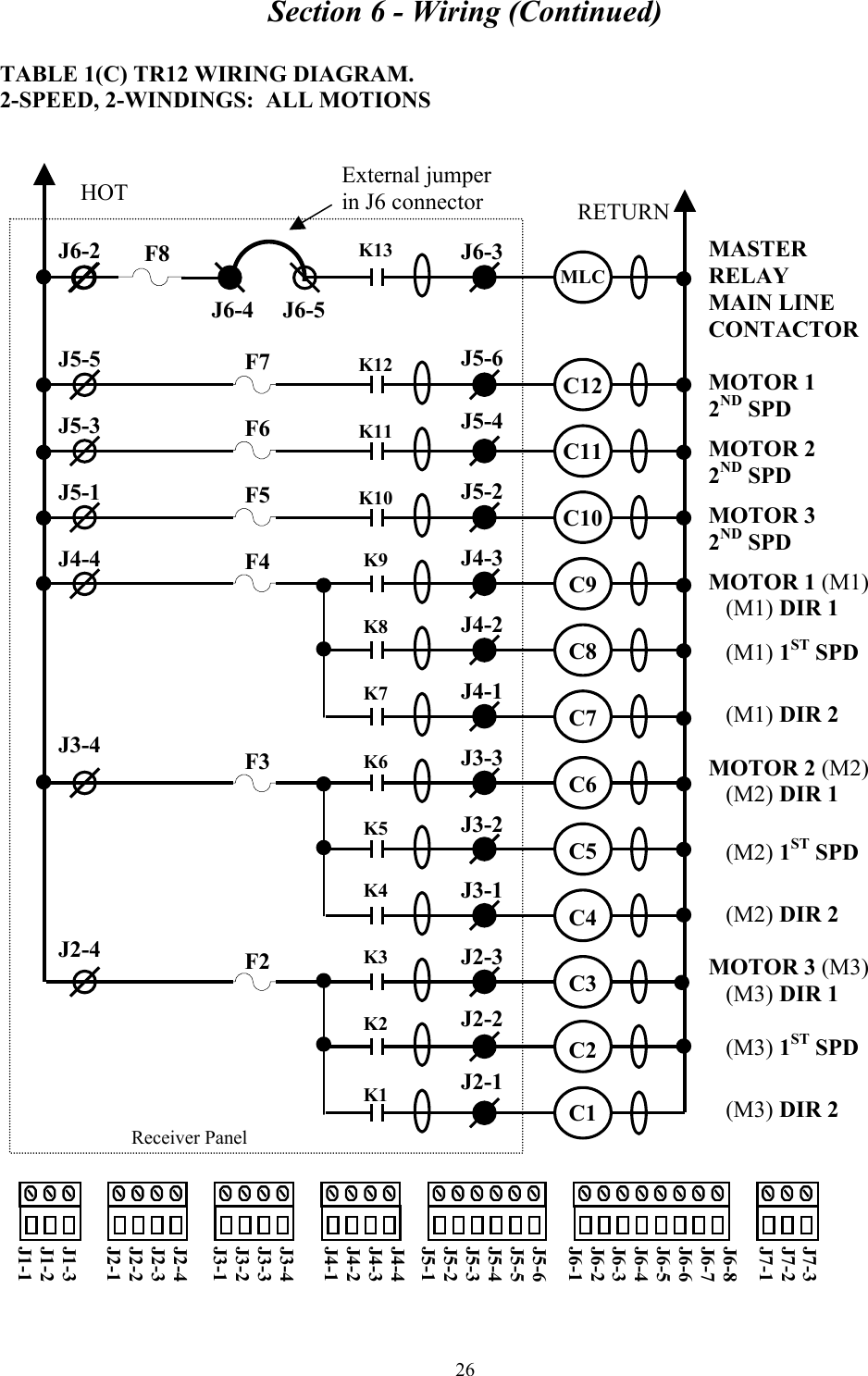 Section 6 - Wiring (Continued) 26 TABLE 1(C) TR12 WIRING DIAGRAM. 2-SPEED, 2-WINDINGS:  ALL MOTIONS   MASTER  RELAY MAIN LINE CONTACTOR  MOTOR 1 2ND SPD  MOTOR 2 2ND SPD  MOTOR 3 2ND SPD  MOTOR 1 (M1)    (M1) DIR 1     (M1) 1ST SPD      (M1) DIR 2  MOTOR 2 (M2)    (M2) DIR 1     (M2) 1ST SPD      (M2) DIR 2  MOTOR 3 (M3)    (M3) DIR 1     (M3) 1ST SPD      (M3) DIR 2      Receiver Panel J6-2    J5-5  J5-3  J5-1  J4-4      J3-4        J2-4 J6-3    J5-6  J5-4   J5-2  J4-3  J4-2  J4-1  J3-3  J3-2  J3-1  J2-3  J2-2  J2-1 HOT  RETURN K13     K12   K11   K10   K9   K8   K7   K6   K5   K4   K3   K2   K1 MLC    C12  C11  C10  C9  C8  C7  C6  C5  C4  C3  C2  C1     F7  F6  F5  F4      F3        F2  J7-3 J7-2 J7-1  J6-8 J6-7 J6-6 J6-5 J6-4 J6-3 J6-2 J6-1   J5-6 J5-5 J5-4 J5-3 J5-2 J5-1  J4-4 J4-3 J4-2 J4-1  J3-4 J3-3 J3-2 J3-1  J2-4 J2-3 J2-2 J2-1  J1-3 J1-2 J1-1 External jumper in J6 connector J6-4     J6-5 F8 