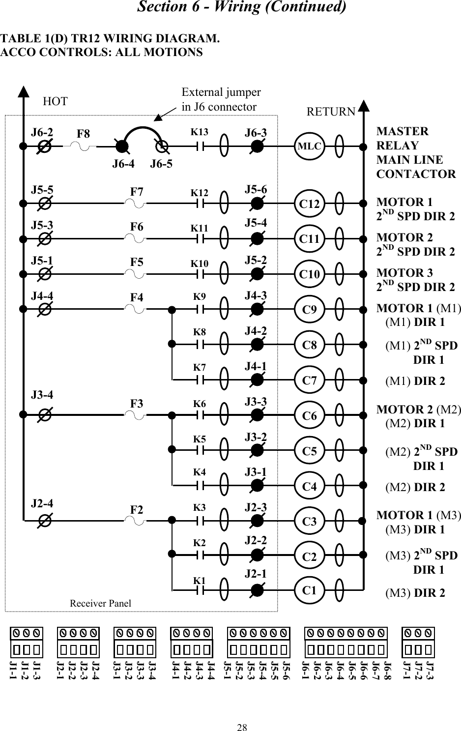 Section 6 - Wiring (Continued) 28 TABLE 1(D) TR12 WIRING DIAGRAM. ACCO CONTROLS: ALL MOTIONS   MASTER  RELAY MAIN LINE CONTACTOR  MOTOR 1 2ND SPD DIR 2  MOTOR 2 2ND SPD DIR 2  MOTOR 3 2ND SPD DIR 2  MOTOR 1 (M1)    (M1) DIR 1     (M1) 2ND SPD               DIR 1     (M1) DIR 2  MOTOR 2 (M2)    (M2) DIR 1     (M2) 2ND SPD               DIR 1     (M2) DIR 2  MOTOR 1 (M3)    (M3) DIR 1     (M3) 2ND SPD               DIR 1     (M3) DIR 2      Receiver Panel J6-2    J5-5  J5-3  J5-1  J4-4      J3-4        J2-4 J6-3    J5-6  J5-4   J5-2  J4-3  J4-2  J4-1  J3-3  J3-2  J3-1  J2-3  J2-2  J2-1 HOT  RETURN K13     K12   K11   K10   K9   K8   K7   K6   K5   K4   K3   K2   K1 MLC    C12  C11  C10  C9  C8  C7  C6  C5  C4  C3  C2  C1     F7  F6  F5  F4      F3        F2  J7-3 J7-2 J7-1  J6-8 J6-7 J6-6 J6-5 J6-4 J6-3 J6-2 J6-1   J5-6 J5-5 J5-4 J5-3 J5-2 J5-1  J4-4 J4-3 J4-2 J4-1  J3-4 J3-3 J3-2 J3-1  J2-4 J2-3 J2-2 J2-1  J1-3 J1-2 J1-1 External jumper in J6 connector J6-4     J6-5 F8 