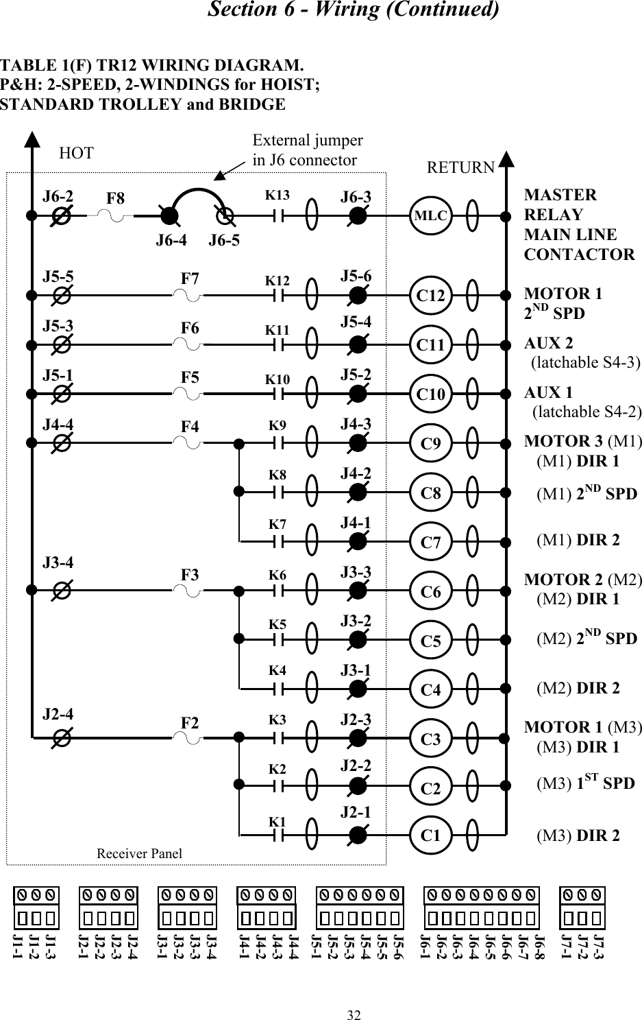 Section 6 - Wiring (Continued) 32  TABLE 1(F) TR12 WIRING DIAGRAM. P&amp;H: 2-SPEED, 2-WINDINGS for HOIST;  STANDARD TROLLEY and BRIDGE  MASTER  RELAY MAIN LINE CONTACTOR  MOTOR 1 2ND SPD   AUX 2   (latchable S4-3)  AUX 1   (latchable S4-2)  MOTOR 3 (M1)    (M1) DIR 1     (M1) 2ND SPD                     (M1) DIR 2  MOTOR 2 (M2)    (M2) DIR 1     (M2) 2ND SPD                     (M2) DIR 2  MOTOR 1 (M3)    (M3) DIR 1     (M3) 1ST SPD                     (M3) DIR 2      Receiver Panel J6-2    J5-5  J5-3  J5-1  J4-4      J3-4        J2-4 J6-3    J5-6  J5-4   J5-2  J4-3  J4-2  J4-1  J3-3  J3-2  J3-1  J2-3  J2-2  J2-1 HOT  RETURN K13     K12   K11   K10   K9   K8   K7   K6   K5   K4   K3   K2   K1 MLC    C12  C11  C10  C9  C8  C7  C6  C5  C4  C3  C2  C1     F7  F6  F5  F4      F3        F2  J7-3 J7-2 J7-1  J6-8 J6-7 J6-6 J6-5 J6-4 J6-3 J6-2 J6-1   J5-6 J5-5 J5-4 J5-3 J5-2 J5-1  J4-4 J4-3 J4-2 J4-1  J3-4 J3-3 J3-2 J3-1  J2-4 J2-3 J2-2 J2-1  J1-3 J1-2 J1-1 External jumper in J6 connector J6-4     J6-5 F8 