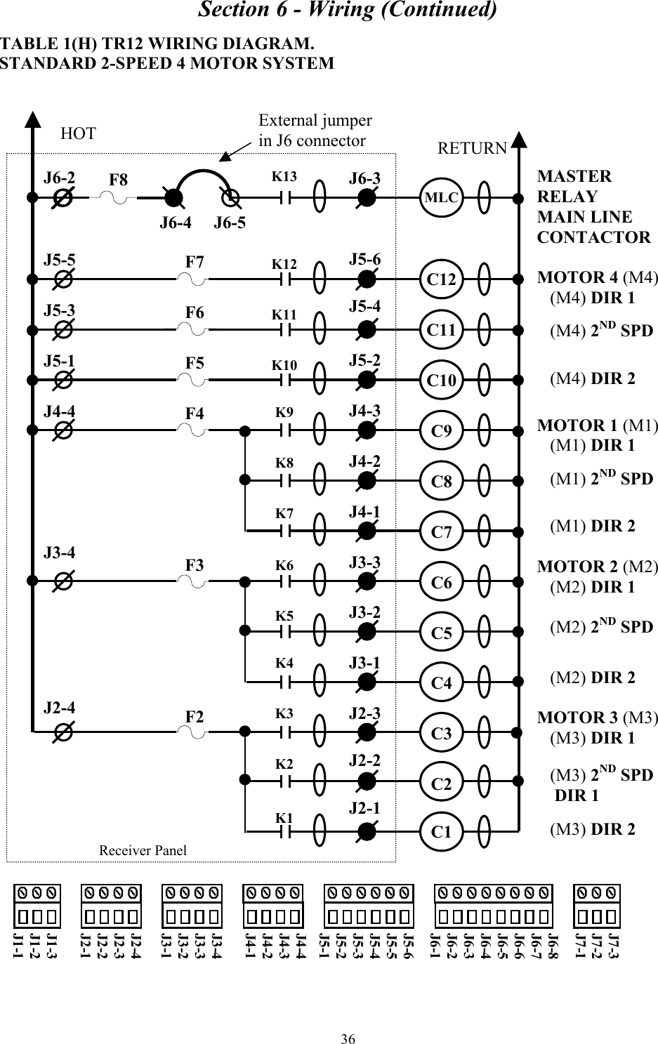 Section 6 - Wiring (Continued) 36  TABLE 1(H) TR12 WIRING DIAGRAM. STANDARD 2-SPEED 4 MOTOR SYSTEM   MASTER  RELAY MAIN LINE CONTACTOR  MOTOR 4 (M4)    (M4) DIR 1     (M4) 2ND SPD                    (M4) DIR 2     MOTOR 1 (M1)    (M1) DIR 1     (M1) 2ND SPD                     (M1) DIR 2  MOTOR 2 (M2)    (M2) DIR 1     (M2) 2ND SPD                     (M2) DIR 2  MOTOR 3 (M3)    (M3) DIR 1     (M3) 2ND SPD       DIR 1            (M3) DIR 2      Receiver Panel J6-2    J5-5  J5-3  J5-1  J4-4      J3-4        J2-4 J6-3    J5-6  J5-4   J5-2  J4-3  J4-2  J4-1  J3-3  J3-2  J3-1  J2-3  J2-2  J2-1 HOT  RETURN K13     K12   K11   K10   K9   K8   K7   K6   K5   K4   K3   K2   K1 MLC    C12  C11  C10  C9  C8  C7  C6  C5  C4  C3  C2  C1     F7  F6  F5  F4      F3        F2  J7-3 J7-2 J7-1  J6-8 J6-7 J6-6 J6-5 J6-4 J6-3 J6-2 J6-1   J5-6 J5-5 J5-4 J5-3 J5-2 J5-1  J4-4 J4-3 J4-2 J4-1  J3-4 J3-3 J3-2 J3-1  J2-4 J2-3 J2-2 J2-1  J1-3 J1-2 J1-1 External jumper in J6 connector J6-4     J6-5 F8 