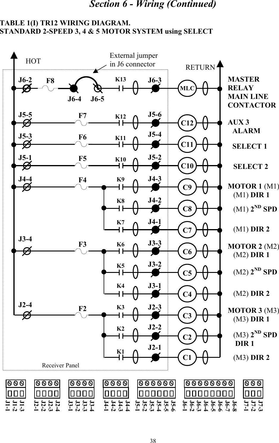 Section 6 - Wiring (Continued) 38 TABLE 1(I) TR12 WIRING DIAGRAM. STANDARD 2-SPEED 3, 4 &amp; 5 MOTOR SYSTEM using SELECT   MASTER  RELAY MAIN LINE CONTACTOR  AUX 3    ALARM     SELECT 1                  SELECT 2     MOTOR 1 (M1)    (M1) DIR 1     (M1) 2ND SPD                     (M1) DIR 2  MOTOR 2 (M2)    (M2) DIR 1     (M2) 2ND SPD                     (M2) DIR 2  MOTOR 3 (M3)    (M3) DIR 1     (M3) 2ND SPD       DIR 1            (M3) DIR 2      Receiver Panel J6-2    J5-5  J5-3  J5-1  J4-4      J3-4        J2-4 J6-3    J5-6  J5-4   J5-2  J4-3  J4-2  J4-1  J3-3  J3-2  J3-1  J2-3  J2-2  J2-1 HOT  RETURN K13     K12   K11   K10   K9   K8   K7   K6   K5   K4   K3   K2   K1 MLC    C12  C11  C10  C9  C8  C7  C6  C5  C4  C3  C2  C1     F7  F6  F5  F4      F3        F2  J7-3 J7-2 J7-1  J6-8 J6-7 J6-6 J6-5 J6-4 J6-3 J6-2 J6-1   J5-6 J5-5 J5-4 J5-3 J5-2 J5-1  J4-4 J4-3 J4-2 J4-1  J3-4 J3-3 J3-2 J3-1  J2-4 J2-3 J2-2 J2-1  J1-3 J1-2 J1-1 External jumper in J6 connector J6-4     J6-5 F8 