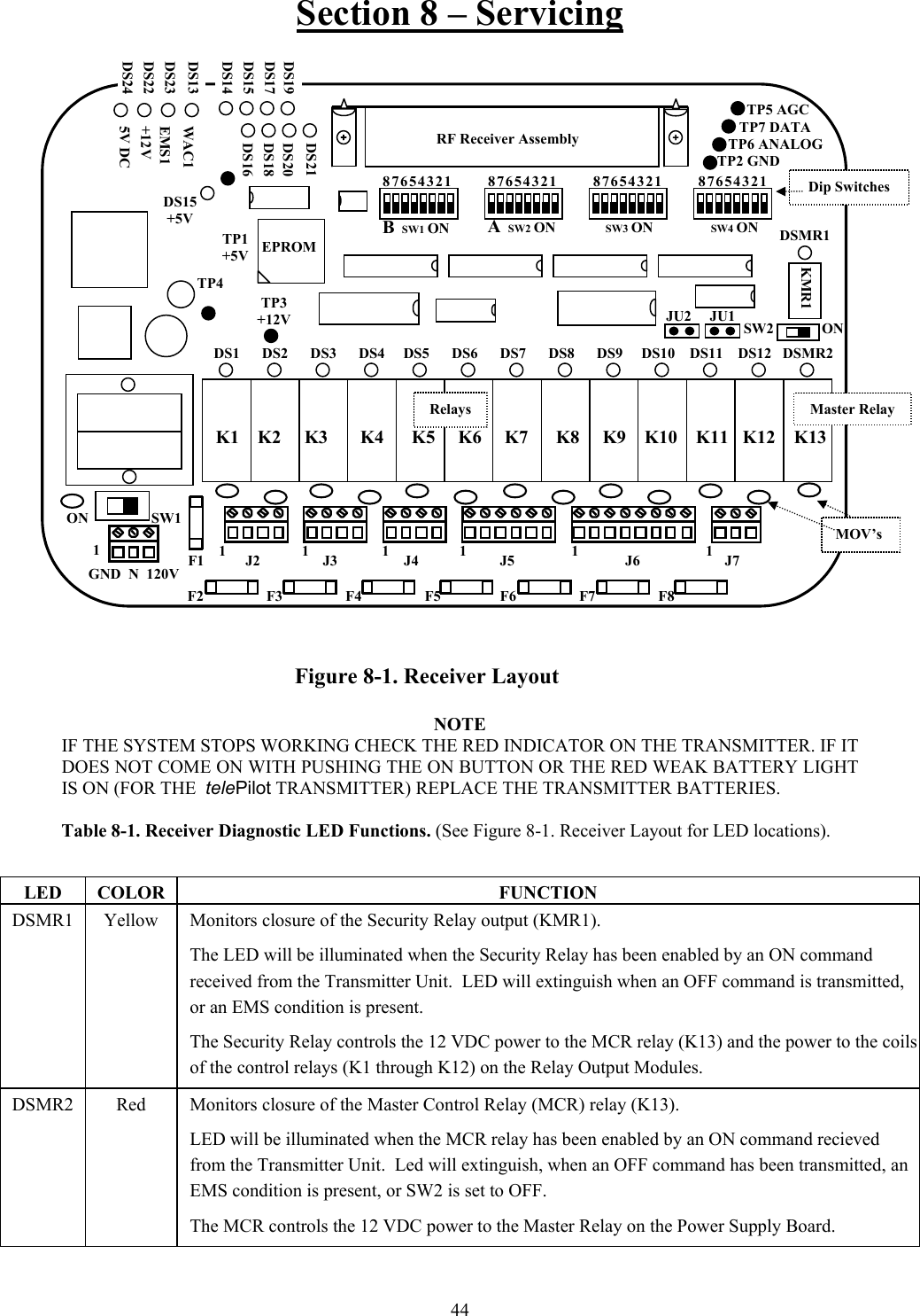 Section 8 – Servicing  44                   NOTE IF THE SYSTEM STOPS WORKING CHECK THE RED INDICATOR ON THE TRANSMITTER. IF IT DOES NOT COME ON WITH PUSHING THE ON BUTTON OR THE RED WEAK BATTERY LIGHT IS ON (FOR THE  telePilot TRANSMITTER) REPLACE THE TRANSMITTER BATTERIES.  Table 8-1. Receiver Diagnostic LED Functions. (See Figure 8-1. Receiver Layout for LED locations).  LED COLOR  FUNCTION DSMR1  Yellow  Monitors closure of the Security Relay output (KMR1). The LED will be illuminated when the Security Relay has been enabled by an ON command received from the Transmitter Unit.  LED will extinguish when an OFF command is transmitted, or an EMS condition is present. The Security Relay controls the 12 VDC power to the MCR relay (K13) and the power to the coils of the control relays (K1 through K12) on the Relay Output Modules. DSMR2  Red  Monitors closure of the Master Control Relay (MCR) relay (K13). LED will be illuminated when the MCR relay has been enabled by an ON command recieved from the Transmitter Unit.  Led will extinguish, when an OFF command has been transmitted, an EMS condition is present, or SW2 is set to OFF. The MCR controls the 12 VDC power to the Master Relay on the Power Supply Board. GND  N  120V  F1 8 7 6 5 4 3 2 1 8 7 6 5 4 3 2 1 8 7 6 5 4 3 2 1 8 7 6 5 4 3 2 1 SW4 ON   SW3 ON A  SW2 ON B  SW1 ON DS1      DS2      DS3      DS4     DS5      DS6      DS7      DS8      DS9     DS10    DS11    DS12   DSMR2 TP4              TP5 AGC           TP7 DATA        TP6 ANALOG     TP2 GND   DS13    DS23   DS22   DS24   DS21   DS20  DS18   DS16 TP3 +12V TP1 +5V  DS15 +5V RF Receiver Assembly MOV’s Dip Switches  KMR1 EPROM WAC1    EMS1  +12V   5V DC  K1    K2     K3       K4      K5     K6     K7      K8     K9    K10    K11   K12    K13 DSMR1 SW2             ON   ON                 SW1 DS19   DS17   DS15   DS14 F2                 F3                 F4                 F5                F6                 F7                 F8  J2                 J3                  J4                      J5                              J6                       J7 JU2     JU1 Relays  Master Relay 1 1 1 1 1 1 1Figure 8-1. Receiver Layout 