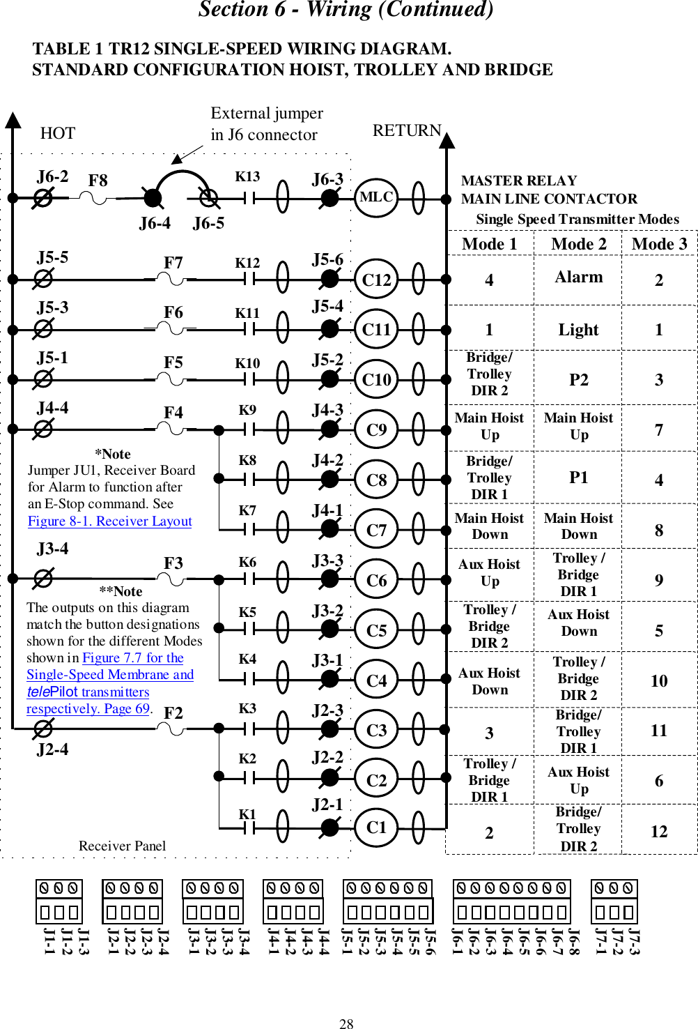 Section 6 - Wiring (Continued)28TABLE 1 TR12 SINGLE-SPEED WIRING DIAGRAM.STANDARD CONFIGURATION HOIST, TROLLEY AND BRIDGEMASTER RELAYMAIN LINE CONTACTOR     Receiver PanelJ6-2J5-5J5-3J5-1J4-4J3-4J2-4J6-3J5-6J5-4J5-2J4-3J4-2J4-1J3-3J3-2J3-1J2-3J2-2J2-1HOT RETURNK13K12K11K10K9K8K7K6K5K4K3K2K1MLCC12C11C10C9C8C7C6C5C4C3C2C1F7F6F5F4F3F2J7-3J7-2J7-1J6-8J6-7J6-6J6-5J6-4J6-3J6-2J6-1J5-6J5-5J5-4J5-3J5-2J5-1J4-4J4-3J4-2J4-1J3-4J3-3J3-2J3-1J2-4J2-3J2-2J2-1J1-3J1-2J1-1External jumperin J6 connectorJ6-4     J6-5F8*NoteJumper JU1, Receiver Boardfor Alarm to function afteran E-Stop command. SeeFigure 8-1. Receiver Layout**NoteThe outputs on this diagrammatch the button designationsshown for the different Modesshown in Figure 7.7 for theSingle-Speed Membrane andtelePilot transmittersrespectively. Page 69.Mode 141Bridge/TrolleyDIR 2Main HoistUpBridge/TrolleyDIR 1Main HoistDownAux HoistUpTrolley /BridgeDIR 2Aux HoistDown3Trolley /BridgeDIR 12Mode 2AlarmLightP2Main HoistUpP1Main HoistDownTrolley /BridgeDIR 1Aux HoistDownTrolley /BridgeDIR 2Bridge/TrolleyDIR 1Aux HoistUpBridge/TrolleyDIR 2Mode 3213748951011612Single Speed Transmitter Modes