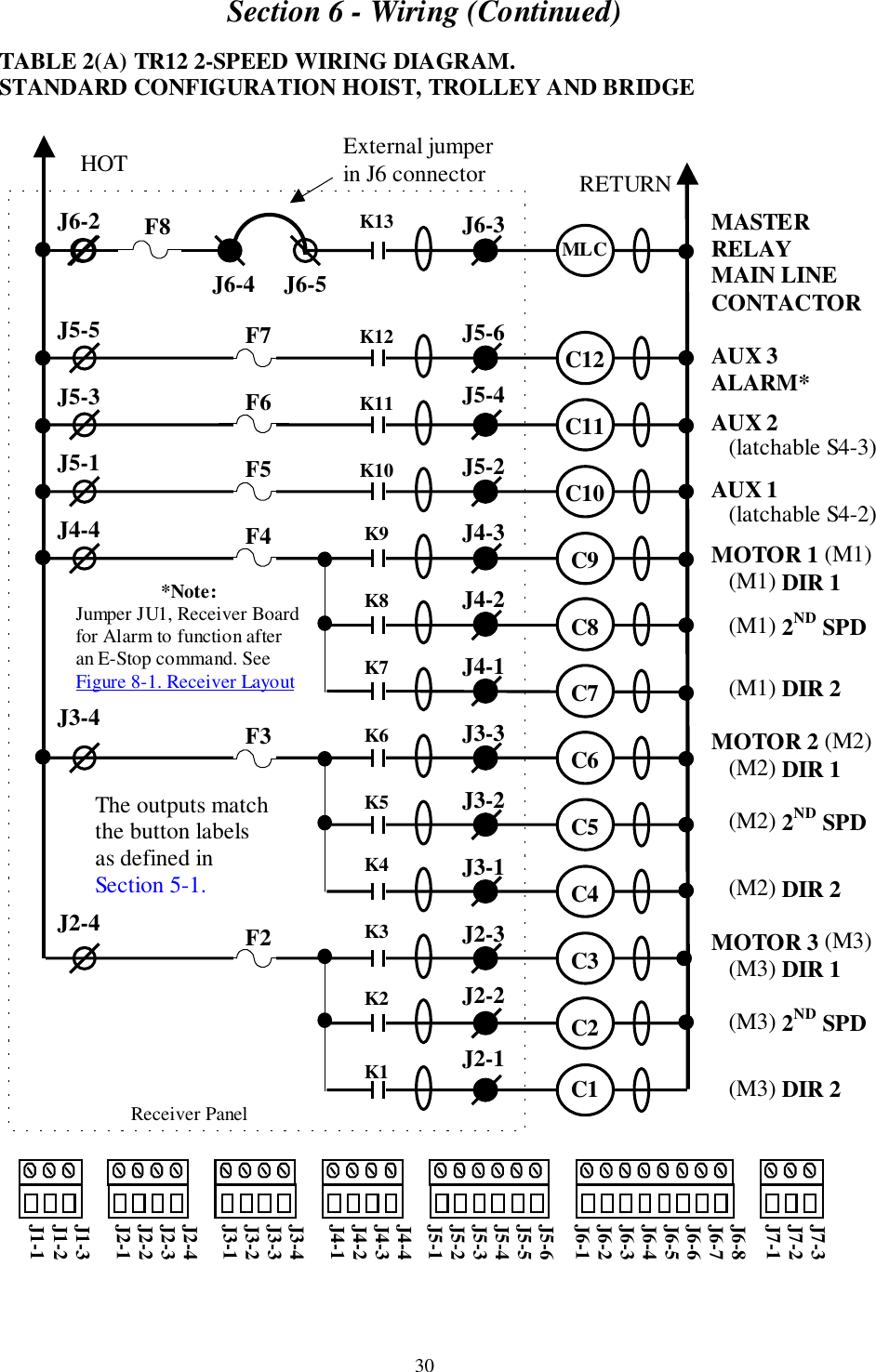Section 6 - Wiring (Continued)30TABLE 2(A) TR12 2-SPEED WIRING DIAGRAM.STANDARD CONFIGURATION HOIST, TROLLEY AND BRIDGEMASTERRELAYMAIN LINECONTACTORAUX 3ALARM*AUX 2   (latchable S4-3)AUX 1   (latchable S4-2)MOTOR 1 (M1)   (M1) DIR 1   (M1) 2ND SPD   (M1) DIR 2MOTOR 2 (M2)   (M2) DIR 1   (M2) 2ND SPD   (M2) DIR 2MOTOR 3 (M3)   (M3) DIR 1   (M3) 2ND SPD   (M3) DIR 2     Receiver PanelJ6-2J5-5J5-3J5-1J4-4J3-4J2-4J6-3J5-6J5-4J5-2J4-3J4-2J4-1J3-3J3-2J3-1J2-3J2-2J2-1HOT RETURNK13K12K11K10K9K8K7K6K5K4K3K2K1MLCC12C11C10C9C8C7C6C5C4C3C2C1F7F6F5F4F3F2J7-3J7-2J7-1J6-8J6-7J6-6J6-5J6-4J6-3J6-2J6-1J5-6J5-5J5-4J5-3J5-2J5-1J4-4J4-3J4-2J4-1J3-4J3-3J3-2J3-1J2-4J2-3J2-2J2-1J1-3J1-2J1-1External jumperin J6 connectorJ6-4     J6-5F8*Note:Jumper JU1, Receiver Boardfor Alarm to function afteran E-Stop command. SeeFigure 8-1. Receiver LayoutThe outputs matchthe button labelsas defined inSection 5-1.