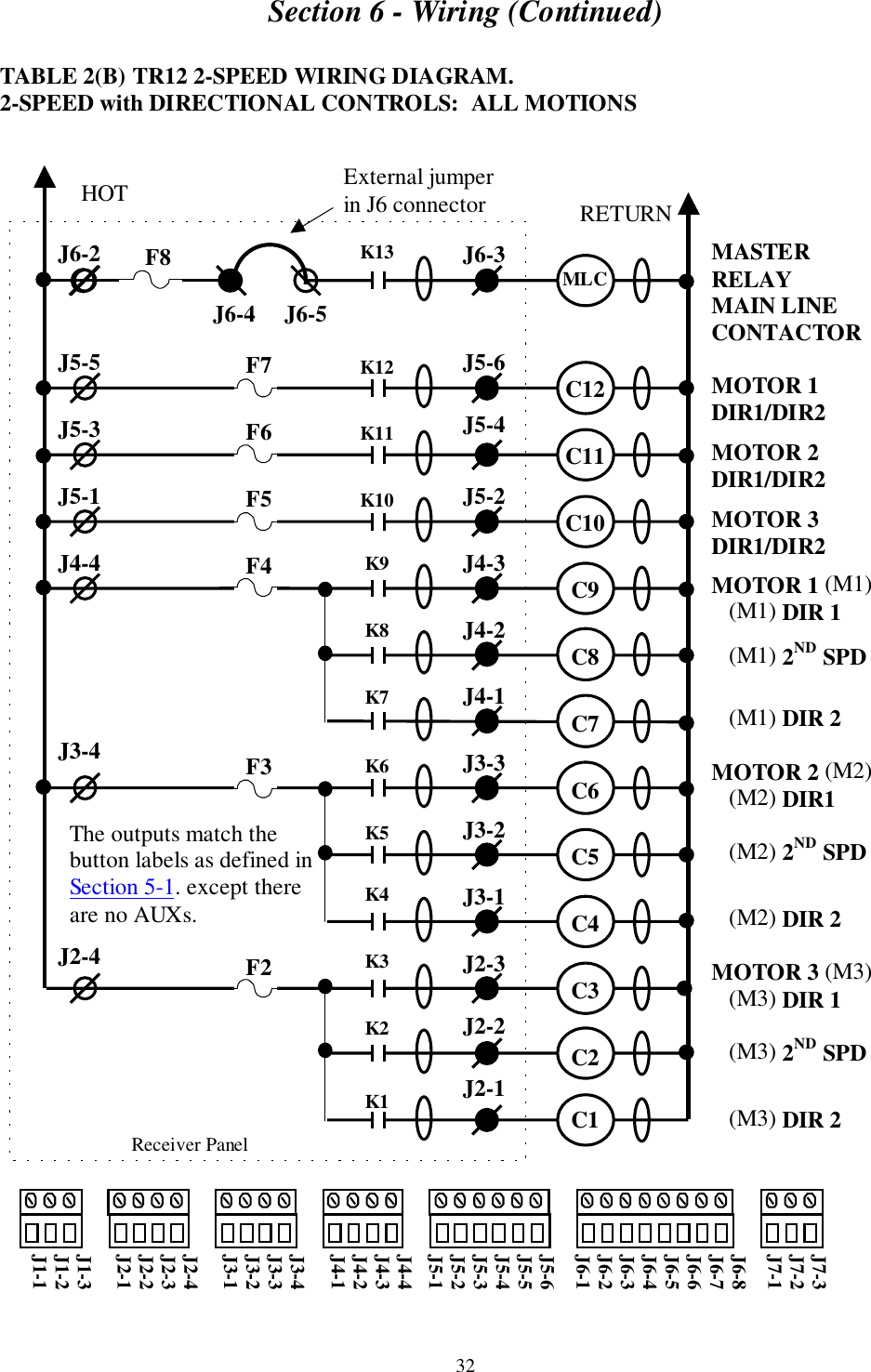 Section 6 - Wiring (Continued)32TABLE 2(B) TR12 2-SPEED WIRING DIAGRAM.2-SPEED with DIRECTIONAL CONTROLS:  ALL MOTIONSMASTERRELAYMAIN LINECONTACTORMOTOR 1DIR1/DIR2MOTOR 2DIR1/DIR2MOTOR 3DIR1/DIR2MOTOR 1 (M1)   (M1) DIR 1   (M1) 2ND SPD   (M1) DIR 2MOTOR 2 (M2)   (M2) DIR1   (M2) 2ND SPD   (M2) DIR 2MOTOR 3 (M3)   (M3) DIR 1   (M3) 2ND SPD   (M3) DIR 2     Receiver PanelJ6-2J5-5J5-3J5-1J4-4J3-4J2-4J6-3J5-6J5-4J5-2J4-3J4-2J4-1J3-3J3-2J3-1J2-3J2-2J2-1HOT RETURNK13K12K11K10K9K8K7K6K5K4K3K2K1MLCC12C11C10C9C8C7C6C5C4C3C2C1F7F6F5F4F3F2J7-3J7-2J7-1J6-8J6-7J6-6J6-5J6-4J6-3J6-2J6-1J5-6J5-5J5-4J5-3J5-2J5-1J4-4J4-3J4-2J4-1J3-4J3-3J3-2J3-1J2-4J2-3J2-2J2-1J1-3J1-2J1-1External jumperin J6 connectorJ6-4     J6-5F8The outputs match thebutton labels as defined inSection 5-1. except thereare no AUXs.