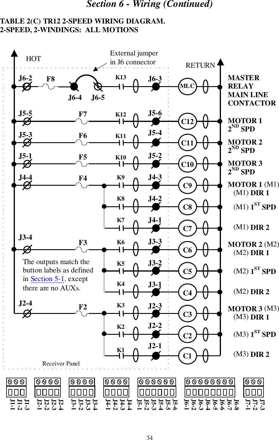 Section 6 - Wiring (Continued)34TABLE 2(C) TR12 2-SPEED WIRING DIAGRAM.2-SPEED, 2-WINDINGS:  ALL MOTIONSMASTERRELAYMAIN LINECONTACTORMOTOR 12ND SPDMOTOR 22ND SPDMOTOR 32ND SPDMOTOR 1 (M1)   (M1) DIR 1   (M1) 1ST SPD   (M1) DIR 2MOTOR 2 (M2)   (M2) DIR 1   (M2) 1ST SPD   (M2) DIR 2MOTOR 3 (M3)   (M3) DIR 1   (M3) 1ST SPD   (M3) DIR 2     Receiver PanelJ6-2J5-5J5-3J5-1J4-4J3-4J2-4J6-3J5-6J5-4J5-2J4-3J4-2J4-1J3-3J3-2J3-1J2-3J2-2J2-1HOT RETURNK13K12K11K10K9K8K7K6K5K4K3K2K1MLCC12C11C10C9C8C7C6C5C4C3C2C1F7F6F5F4F3F2J7-3J7-2J7-1J6-8J6-7J6-6J6-5J6-4J6-3J6-2J6-1J5-6J5-5J5-4J5-3J5-2J5-1J4-4J4-3J4-2J4-1J3-4J3-3J3-2J3-1J2-4J2-3J2-2J2-1J1-3J1-2J1-1External jumperin J6 connectorJ6-4     J6-5F8The outputs match thebutton labels as definedin Section 5-1. exceptthere are no AUXs.