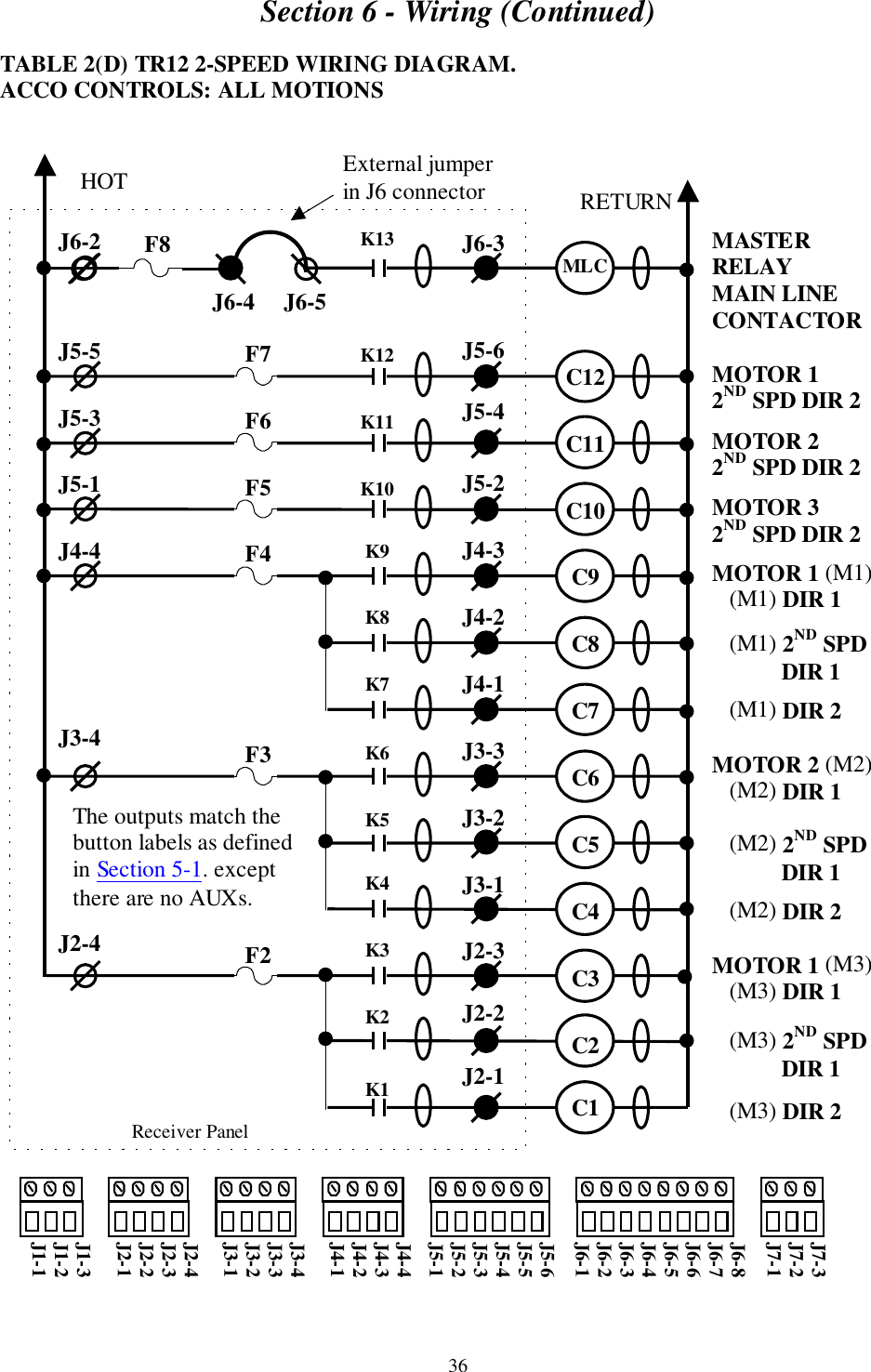 Section 6 - Wiring (Continued)36TABLE 2(D) TR12 2-SPEED WIRING DIAGRAM.ACCO CONTROLS: ALL MOTIONSMASTERRELAYMAIN LINECONTACTORMOTOR 12ND SPD DIR 2MOTOR 22ND SPD DIR 2MOTOR 32ND SPD DIR 2MOTOR 1 (M1)   (M1) DIR 1   (M1) 2ND SPD            DIR 1   (M1) DIR 2MOTOR 2 (M2)   (M2) DIR 1   (M2) 2ND SPD            DIR 1   (M2) DIR 2MOTOR 1 (M3)   (M3) DIR 1   (M3) 2ND SPD            DIR 1   (M3) DIR 2     Receiver PanelJ6-2J5-5J5-3J5-1J4-4J3-4J2-4J6-3J5-6J5-4J5-2J4-3J4-2J4-1J3-3J3-2J3-1J2-3J2-2J2-1HOT RETURNK13K12K11K10K9K8K7K6K5K4K3K2K1MLCC12C11C10C9C8C7C6C5C4C3C2C1F7F6F5F4F3F2J7-3J7-2J7-1J6-8J6-7J6-6J6-5J6-4J6-3J6-2J6-1J5-6J5-5J5-4J5-3J5-2J5-1J4-4J4-3J4-2J4-1J3-4J3-3J3-2J3-1J2-4J2-3J2-2J2-1J1-3J1-2J1-1External jumperin J6 connectorJ6-4     J6-5F8The outputs match thebutton labels as definedin Section 5-1. exceptthere are no AUXs.