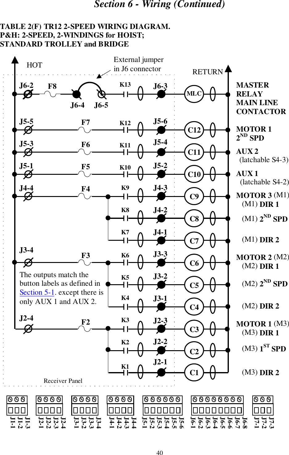 Section 6 - Wiring (Continued)40TABLE 2(F) TR12 2-SPEED WIRING DIAGRAM.P&amp;H: 2-SPEED, 2-WINDINGS for HOIST;STANDARD TROLLEY and BRIDGEMASTERRELAYMAIN LINECONTACTORMOTOR 12ND SPDAUX 2  (latchable S4-3)AUX 1  (latchable S4-2)MOTOR 3 (M1)   (M1) DIR 1   (M1) 2ND SPD   (M1) DIR 2MOTOR 2 (M2)   (M2) DIR 1   (M2) 2ND SPD   (M2) DIR 2MOTOR 1 (M3)   (M3) DIR 1   (M3) 1ST SPD   (M3) DIR 2     Receiver PanelJ6-2J5-5J5-3J5-1J4-4J3-4J2-4J6-3J5-6J5-4J5-2J4-3J4-2J4-1J3-3J3-2J3-1J2-3J2-2J2-1HOT RETURNK13K12K11K10K9K8K7K6K5K4K3K2K1MLCC12C11C10C9C8C7C6C5C4C3C2C1F7F6F5F4F3F2J7-3J7-2J7-1J6-8J6-7J6-6J6-5J6-4J6-3J6-2J6-1J5-6J5-5J5-4J5-3J5-2J5-1J4-4J4-3J4-2J4-1J3-4J3-3J3-2J3-1J2-4J2-3J2-2J2-1J1-3J1-2J1-1External jumperin J6 connectorJ6-4     J6-5F8The outputs match thebutton labels as defined inSection 5-1. except there isonly AUX 1 and AUX 2.