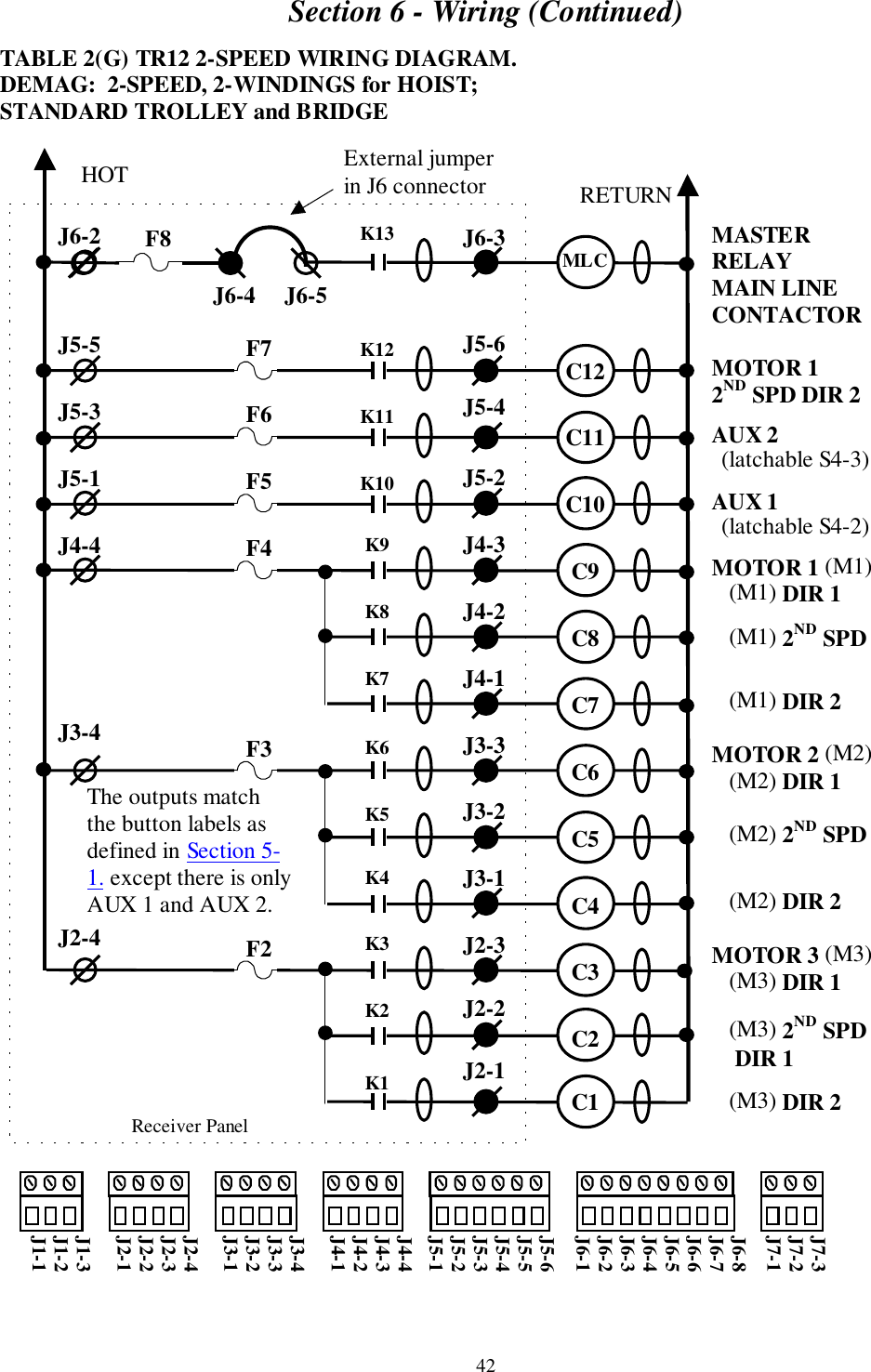Section 6 - Wiring (Continued)42TABLE 2(G) TR12 2-SPEED WIRING DIAGRAM.DEMAG:  2-SPEED, 2-WINDINGS for HOIST;STANDARD TROLLEY and BRIDGEMASTERRELAYMAIN LINECONTACTORMOTOR 12ND SPD DIR 2AUX 2  (latchable S4-3)AUX 1  (latchable S4-2)MOTOR 1 (M1)   (M1) DIR 1   (M1) 2ND SPD   (M1) DIR 2MOTOR 2 (M2)   (M2) DIR 1   (M2) 2ND SPD   (M2) DIR 2MOTOR 3 (M3)   (M3) DIR 1   (M3) 2ND SPD    DIR 1   (M3) DIR 2     Receiver PanelJ6-2J5-5J5-3J5-1J4-4J3-4J2-4J6-3J5-6J5-4J5-2J4-3J4-2J4-1J3-3J3-2J3-1J2-3J2-2J2-1HOT RETURNK13K12K11K10K9K8K7K6K5K4K3K2K1MLCC12C11C10C9C8C7C6C5C4C3C2C1F7F6F5F4F3F2J7-3J7-2J7-1J6-8J6-7J6-6J6-5J6-4J6-3J6-2J6-1J5-6J5-5J5-4J5-3J5-2J5-1J4-4J4-3J4-2J4-1J3-4J3-3J3-2J3-1J2-4J2-3J2-2J2-1J1-3J1-2J1-1External jumperin J6 connectorJ6-4     J6-5F8The outputs matchthe button labels asdefined in Section 5-1. except there is onlyAUX 1 and AUX 2.