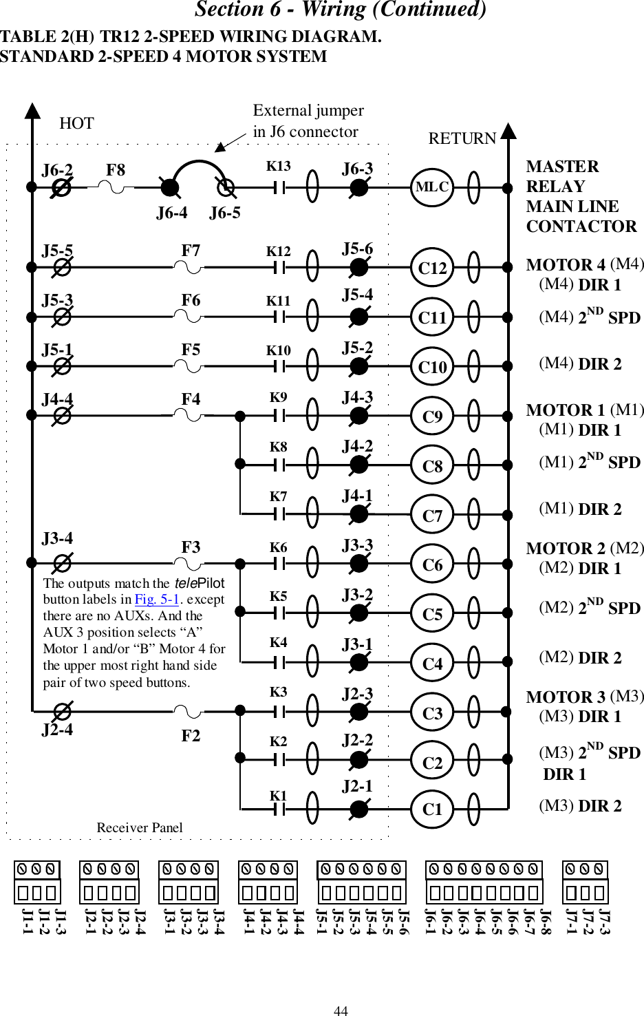 Section 6 - Wiring (Continued)44TABLE 2(H) TR12 2-SPEED WIRING DIAGRAM.STANDARD 2-SPEED 4 MOTOR SYSTEMMASTERRELAYMAIN LINECONTACTORMOTOR 4 (M4)   (M4) DIR 1   (M4) 2ND SPD            (M4) DIR 2MOTOR 1 (M1)   (M1) DIR 1   (M1) 2ND SPD   (M1) DIR 2MOTOR 2 (M2)   (M2) DIR 1   (M2) 2ND SPD   (M2) DIR 2MOTOR 3 (M3)   (M3) DIR 1   (M3) 2ND SPD    DIR 1   (M3) DIR 2     Receiver PanelJ6-2J5-5J5-3J5-1J4-4J3-4J2-4J6-3J5-6J5-4J5-2J4-3J4-2J4-1J3-3J3-2J3-1J2-3J2-2J2-1HOT RETURNK13K12K11K10K9K8K7K6K5K4K3K2K1MLCC12C11C10C9C8C7C6C5C4C3C2C1F7F6F5F4F3F2J7-3J7-2J7-1J6-8J6-7J6-6J6-5J6-4J6-3J6-2J6-1J5-6J5-5J5-4J5-3J5-2J5-1J4-4J4-3J4-2J4-1J3-4J3-3J3-2J3-1J2-4J2-3J2-2J2-1J1-3J1-2J1-1External jumperin J6 connectorJ6-4     J6-5F8The outputs match the telePilotbutton labels in Fig. 5-1. exceptthere are no AUXs. And theAUX 3 position selects “A”Motor 1 and/or “B” Motor 4 forthe upper most right hand sidepair of two speed buttons.