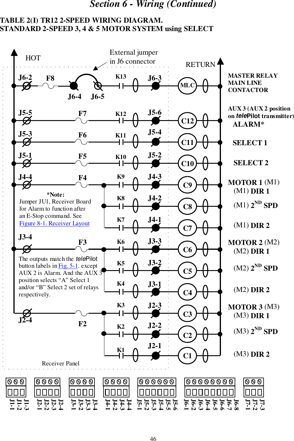 Section 6 - Wiring (Continued)46TABLE 2(I) TR12 2-SPEED WIRING DIAGRAM.STANDARD 2-SPEED 3, 4 &amp; 5 MOTOR SYSTEM using SELECTMASTER RELAYMAIN LINECONTACTORAUX 3 (AUX 2 positionon telePilot transmitter)   ALARM*   SELECT 1              SELECT 2MOTOR 1 (M1)   (M1) DIR 1   (M1) 2ND SPD   (M1) DIR 2MOTOR 2 (M2)   (M2) DIR 1   (M2) 2ND SPD   (M2) DIR 2MOTOR 3 (M3)   (M3) DIR 1   (M3) 2ND SPD   (M3) DIR 2     Receiver PanelJ6-2J5-5J5-3J5-1J4-4J3-4J2-4J6-3J5-6J5-4J5-2J4-3J4-2J4-1J3-3J3-2J3-1J2-3J2-2J2-1HOT RETURNK13K12K11K10K9K8K7K6K5K4K3K2K1MLCC12C11C10C9C8C7C6C5C4C3C2C1F7F6F5F4F3F2J7-3J7-2J7-1J6-8J6-7J6-6J6-5J6-4J6-3J6-2J6-1J5-6J5-5J5-4J5-3J5-2J5-1J4-4J4-3J4-2J4-1J3-4J3-3J3-2J3-1J2-4J2-3J2-2J2-1J1-3J1-2J1-1External jumperin J6 connectorJ6-4     J6-5F8*Note:Jumper JU1, Receiver Boardfor Alarm to function afteran E-Stop command. SeeFigure 8-1. Receiver LayoutThe outputs match the telePilotbutton labels in Fig. 5-1. exceptAUX 2 is Alarm. And the AUX 3position selects “A” Select 1and/or “B” Select 2 set of relaysrespectively.