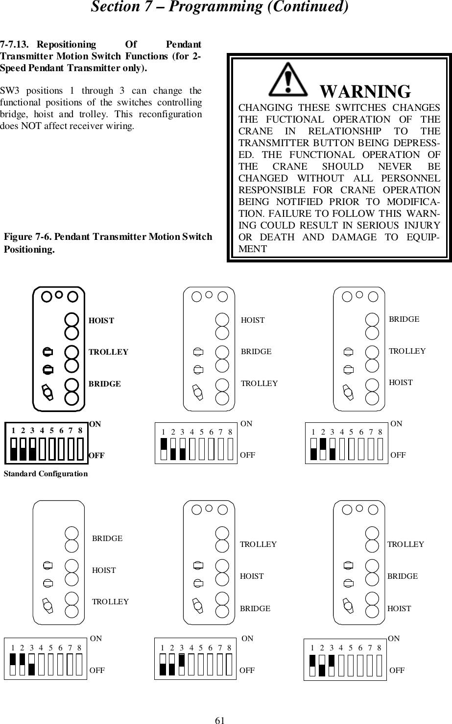Section 7 – Programming (Continued)617-7.13. Repositioning Of PendantTransmitter Motion Switch Functions (for 2-Speed Pendant Transmitter only).SW3 positions 1 through 3 can change thefunctional positions of the switches controllingbridge, hoist and trolley. This reconfigurationdoes NOT affect receiver wiring.  WARNINGCHANGING THESE SWITCHES CHANGESTHE FUCTIONAL OPERATION OF THECRANE IN RELATIONSHIP TO THETRANSMITTER BUTTON BEING DEPRESS-ED. THE FUNCTIONAL OPERATION OFTHE CRANE SHOULD NEVER BECHANGED WITHOUT ALL PERSONNELRESPONSIBLE FOR CRANE OPERATIONBEING NOTIFIED PRIOR TO MODIFICA-TION. FAILURE TO FOLLOW THIS WARN-ING COULD RESULT IN SERIOUS INJURYOR DEATH AND DAMAGE TO EQUIP-MENTHOISTTROLLEYBRIDGEHOISTBRIDGETROLLEYBRIDGETROLLEYHOISTBRIDGEHOISTTROLLEYTROLLEYHOISTBRIDGETROLLEYBRIDGEHOIST12345678ONOFFStandard Configuration12345678 ONOFF12345678 ONOFF12345678 ONOFF12345678 ONOFF12345678ONOFFFigure 7-6. Pendant Transmitter Motion SwitchPositioning.