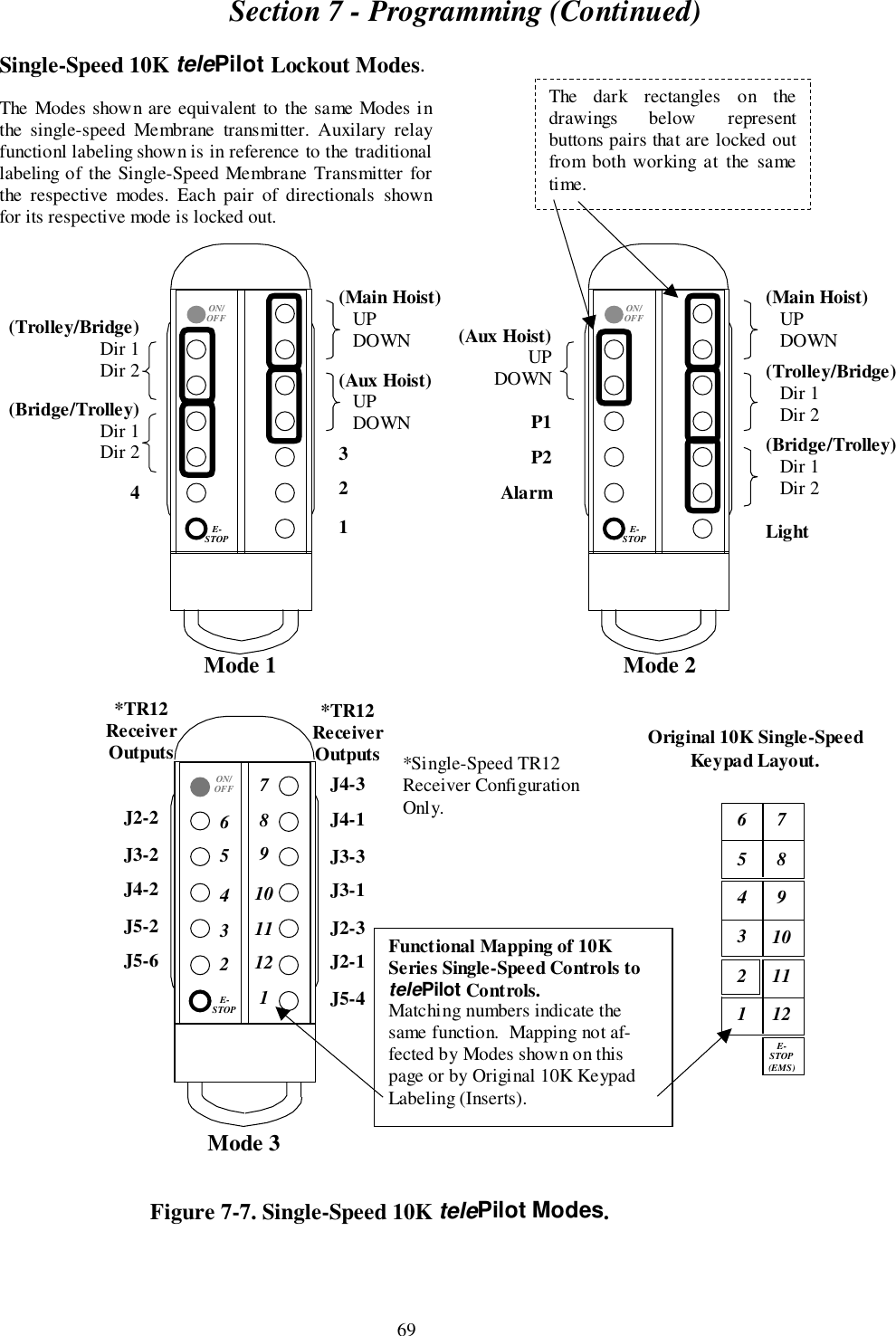 Section 7 - Programming (Continued)69Single-Speed 10K telePilot Lockout Modes.The Modes shown are equivalent to the same Modes inthe single-speed Membrane transmitter. Auxilary relayfunctionl labeling shown is in reference to the traditionallabeling of the Single-Speed Membrane Transmitter forthe respective modes. Each pair of directionals shownfor its respective mode is locked out.(Main Hoist)   UP   DOWN(Aux Hoist)   UP   DOWN321 (Trolley/Bridge)   Dir 1   Dir 2(Bridge/Trolley)   Dir 1   Dir 24Figure 7-7. Single-Speed 10K telePilot Modes.Mode 1(Main Hoist)   UP   DOWN(Trolley/Bridge)   Dir 1   Dir 2(Bridge/Trolley)   Dir 1   Dir 2Light (Aux Hoist)   UP   DOWNP1P2AlarmMode 2The dark rectangles on thedrawings below representbuttons pairs that are locked outfrom both working at the sametime.Mode 3ON/OFF65432E-STOP7891011121789101112E-STOP(EMS)654321Functional Mapping of 10KSeries Single-Speed Controls totelePilot Controls.Matching numbers indicate thesame function.  Mapping not af-fected by Modes shown on thispage or by Original 10K KeypadLabeling (Inserts).Original 10K Single-SpeedKeypad Layout.*TR12ReceiverOutputsJ2-2J3-2J4-2J5-2J5-6*TR12ReceiverOutputsJ4-3J4-1J3-3J3-1J2-3J2-1J5-4*Single-Speed TR12Receiver ConfigurationOnly.ON/OFFE-STOPON/OFFE-STOP