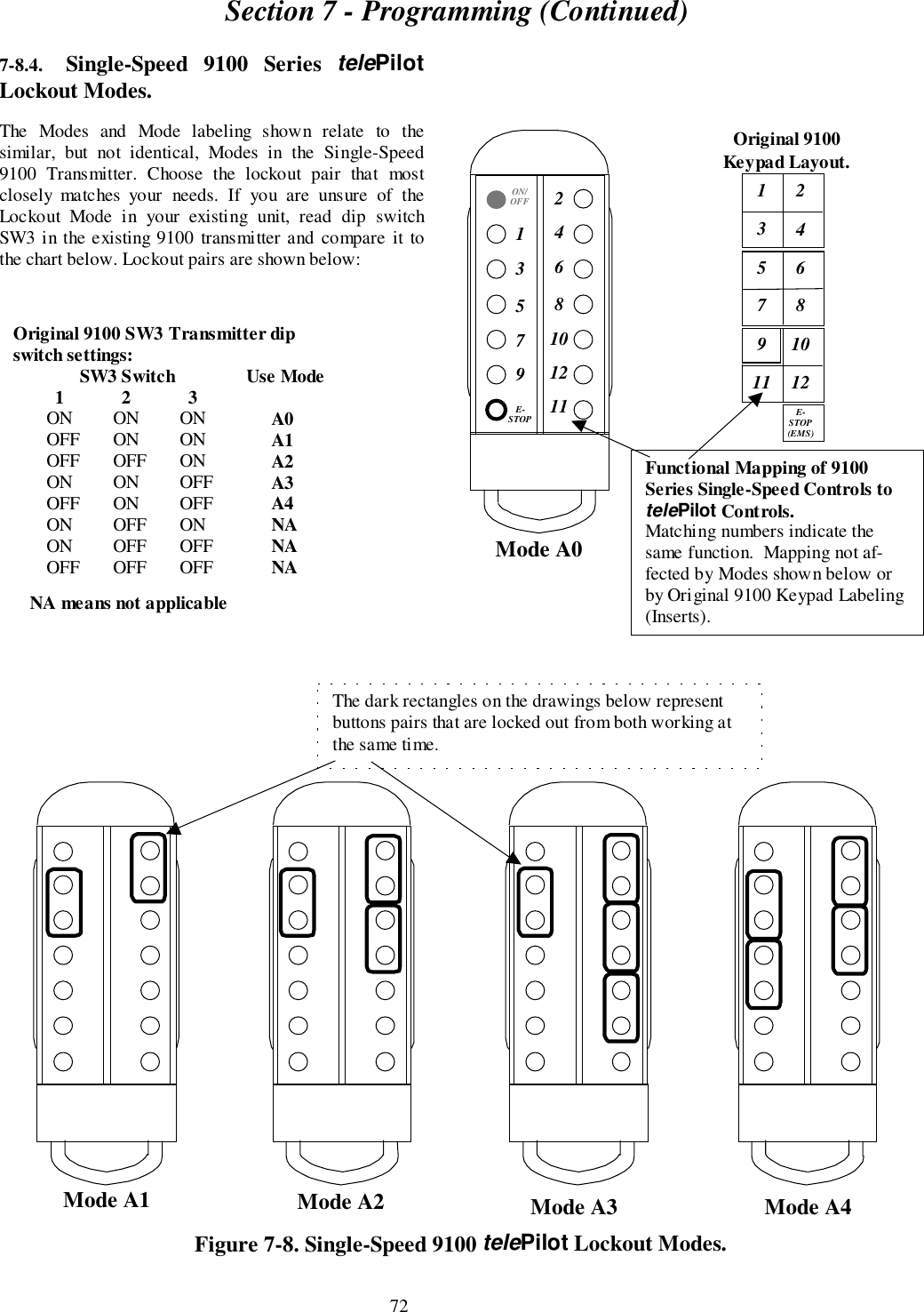 Section 7 - Programming (Continued)727-8.4. Single-Speed 9100 Series telePilotLockout Modes.The Modes and Mode labeling shown relate to thesimilar, but not identical, Modes in the Single-Speed9100 Transmitter. Choose the lockout pair that mostclosely matches your needs. If you are unsure of theLockout Mode in your existing unit, read dip switchSW3 in the existing 9100 transmitter and compare it tothe chart below. Lockout pairs are shown below:Figure 7-8. Single-Speed 9100 telePilot Lockout Modes.Mode A1 Mode A2 Mode A3 Mode A4The dark rectangles on the drawings below representbuttons pairs that are locked out from both working atthe same ti me.Original 9100 SW3 Transmitter dipswitch settings:SW3 Switch  Use Mode123ON ON ON A0OFF ON ON A1OFF OFF ON A2ON ON OFF A3OFF ON OFF A4ON OFF ON NAON OFF OFF NAOFF OFF OFF NANA means not applicableMode A0ON/OFF13579E-STOP246810121124681012E-STOP(EMS)1357911Functional Mapping of 9100Series Single-Speed Controls totelePilot Controls.Matching numbers indicate thesame function.  Mapping not af-fected by Modes shown below orby Original 9100 Keypad Labeling(Inserts).Original 9100Keypad Layout.