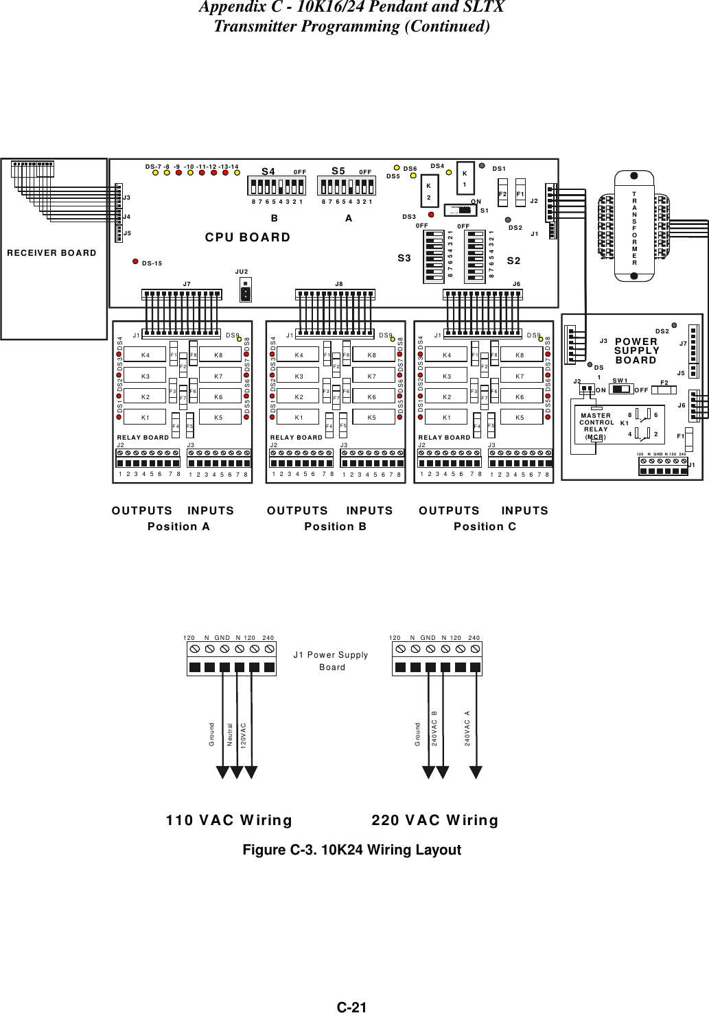 Appendix C - 10K16/24 Pendant and SLTXTransmitter Programming (Continued)C-21Figure C-3. 10K24 Wiring LayoutJ1 Power SupplyBoardNGNDN120 240120GroundNeutral120VACNGNDN120 240120Ground240VAC B240VAC A220 VAC Wiring110 VAC WiringJ2123456 78 12345678J3DS9DS1 DS2 DS3 DS4K1K2K3K4K5K6K7K8F1F2F3F4 F5F6F7F8DS5 DS6 DS7 DS8J1RELAY BOARDJ2123456 78 12345678J3DS9DS1 DS2 DS3 DS4K1K2K3K4K5K6K7K8F1F2F3F4 F5F6F7F8DS5 DS6 DS7 DS8J1RELAY BOARDJ5F2DS2DS1SW1ON OFFJ2J3 J7POWERSUPPLYBOARDRECEIVER BOARDTRANSFORMERJ3J4DS-15DS2K1S1DS5DS4 DS1DS3J7 J8 J68765432187654 3210FF 0FFS3 S20FF87654 321S587654321S40FFDS-7 -8 -9 -10 -11-12 -13-14J5JU2J2J1K2DS6ONCPU BOARDF1J6J1NGNDN120 2401202864MASTERCONTROLRELAY(MCR)K1OUTPUTS INPUTS OUTPUTS INPUTS OUTPUTS INPUTSPosition A Position B Position CBAF2 F1J2123456 78 12345678J3DS9DS1 DS2 DS3 DS4K1K2K3K4K5K6K7K8F1F2F3F4 F5F6F7F8DS5 DS6 DS7 DS8J1RELAY BOARD