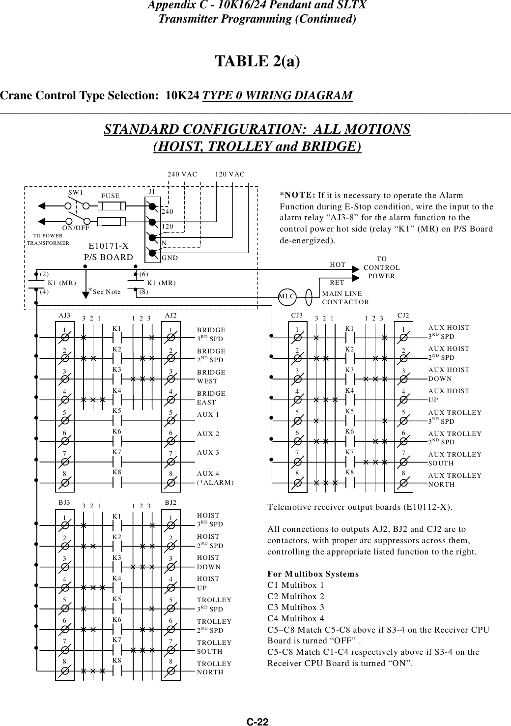 Appendix C - 10K16/24 Pendant and SLTXTransmitter Programming (Continued)C-22TABLE 2(a)Crane Control Type Selection:  10K24 TYPE 0 WIRING DIAGRAM____________________________________________________________________________________________________STANDARD CONFIGURATION:  ALL MOTIONS(HOIST, TROLLEY and BRIDGE)CJ312345678CJ212345678K1K2K3K4K5K6K7K83  2  1 1  2  3AUX HOIST3RD SPDAUX HOIST2ND SPDAUX HOISTDOWNAUX HOISTUPAUX TROLLEY3RD SPDAUX TROLLEY2ND SPDAUX TROLLEYSOUTHAUX TROLLEYNORTH• • • • • • • BJ312345678BJ212345678K1K2K3K4K5K6K7K83  2  1 1  2  3HOIST3RD SPDHOIST2ND SPDHOISTDOWNHOISTUPTROLLEY3RD SPDTROLLEY2ND SPDTROLLEYSOUTHTROLLEYNORTH• • • • • • • AJ312345678AJ212345678K1K2K3K4K5K6K7K83  2  1 1  2  3BRIDGE3RD SPDBRIDGE2ND SPDBRIDGEWESTBRIDGEEASTAUX 1AUX 2AUX 3AUX 4(*ALARM)• • • • • • • • *NOTE: If it is necessary to operate the AlarmFunction during E-Stop condition, wire the input to thealarm relay “AJ3-8” for the alarm function to thecontrol power hot side (relay “K1” (MR) on P/S Boardde-energized).Telemotive receiver output boards (E10112-X).All connections to outputs AJ2, BJ2 and CJ2 are tocontactors, with proper arc suppressors across them,controlling the appropriate listed function to the right.For Multibox SystemsC1 Multibox 1C2 Multibox 2C3 Multibox 3C4 Multibox 4C5–C8 Match C5-C8 above if S3-4 on the Receiver CPUBoard is turned “OFF” .C5-C8 Match C1-C4 respectively above if S3-4 on theReceiver CPU Board is turned “ON”.240 VAC         120 VACSW1ON/OFFTO POWERTRANSFORMER E10171-XP/S BOARDMAIN LINECONTACTORTOCONTROLPOWERMLCHOTRET(2)    K1   (MR)(4)• • • *See Note• 240120FUSE J1NGND(6)    K1   (MR)(8)• • • 