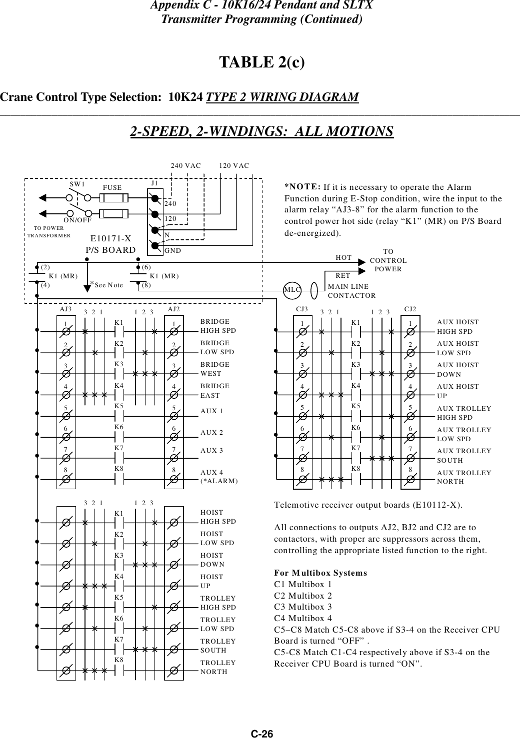 Appendix C - 10K16/24 Pendant and SLTXTransmitter Programming (Continued)C-26TABLE 2(c)Crane Control Type Selection:  10K24 TYPE 2 WIRING DIAGRAM____________________________________________________________________________________________________2-SPEED, 2-WINDINGS:  ALL MOTIONSCJ312345678CJ212345678K1K2K3K4K5K6K7K83  2  1 1  2  3AUX HOISTHIGH SPDAUX HOISTLOW SPDAUX HOISTDOWNAUX HOISTUPAUX TROLLEYHIGH SPDAUX TROLLEYLOW SPDAUX TROLLEYSOUTHAUX TROLLEYNORTH• • • • • • • K1K2K3K4K5K6K7K83  2  1 1  2  3HOISTHIGH SPDHOISTLOW SPDHOISTDOWNHOISTUPTROLLEYHIGH SPDTROLLEYLOW SPDTROLLEYSOUTHTROLLEYNORTH• • • • • • AJ312345678AJ212345678K1K2K3K4K5K6K7K83  2  1 1  2  3BRIDGEHIGH SPDBRIDGELOW SPDBRIDGEWESTBRIDGEEASTAUX 1AUX 2AUX 3AUX 4(*ALARM)• • • • • • • • *NOTE: If it is necessary to operate the AlarmFunction during E-Stop condition, wire the input to thealarm relay “AJ3-8” for the alarm function to thecontrol power hot side (relay “K1” (MR) on P/S Boardde-energized).240 VAC         120 VACSW1ON/OFFTO POWERTRANSFORMER E10171-XP/S BOARDMAIN LINECONTACTORTOCONTROLPOWERMLCHOTRET(2)    K1   (MR)(4)• • • *See Note• 240120FUSE J1NGND(6)    K1   (MR)(8)• • • • Telemotive receiver output boards (E10112-X).All connections to outputs AJ2, BJ2 and CJ2 are tocontactors, with proper arc suppressors across them,controlling the appropriate listed function to the right.For Multibox SystemsC1 Multibox 1C2 Multibox 2C3 Multibox 3C4 Multibox 4C5–C8 Match C5-C8 above if S3-4 on the Receiver CPUBoard is turned “OFF” .C5-C8 Match C1-C4 respectively above if S3-4 on theReceiver CPU Board is turned “ON”.