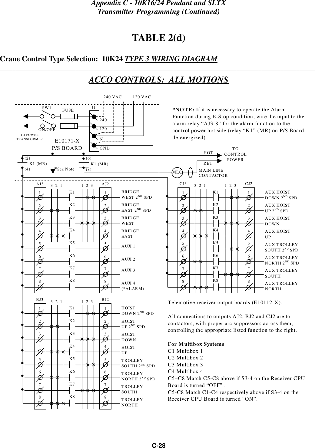 Appendix C - 10K16/24 Pendant and SLTXTransmitter Programming (Continued)C-28TABLE 2(d)Crane Control Type Selection:  10K24 TYPE 3 WIRING DIAGRAM____________________________________________________________________________________________________ACCO CONTROLS:  ALL MOTIONSCJ312345678CJ212345678K1K2K3K4K5K6K7K83  2  1 1  2  3AUX HOISTDOWN 2ND SPDAUX HOISTUP 2ND SPDAUX HOISTDOWNAUX HOISTUPAUX TROLLEYSOUTH 2ND SPDAUX TROLLEYNORTH 2ND SPDAUX TROLLEYSOUTHAUX TROLLEYNORTH• • • • • • • BJ312345678BJ212345678K1K2K3K4K5K6K7K83  2  1 1  2  3HOISTDOWN 2ND SPDHOISTUP 2ND SPDHOISTDOWNHOISTUPTROLLEYSOUTH 2ND SPDTROLLEYNORTH 2ND SPDTROLLEYSOUTHTROLLEYNORTH• • • • • • AJ312345678AJ212345678K1K2K3K4K5K6K7K83  2  1 1  2  3BRIDGEWEST 2ND SPDBRIDGEEAST 2ND SPDBRIDGEWESTBRIDGEEASTAUX 1AUX 2AUX 3AUX 4(*ALARM)• • • • • • • • *NOTE: If it is necessary to operate the AlarmFunction during E-Stop condition, wire the input to thealarm relay “AJ3-8” for the alarm function to thecontrol power hot side (relay “K1” (MR) on P/S Boardde-energized).240 VAC         120 VACSW1ON/OFFTO POWERTRANSFORMER E10171-XP/S BOARDMAIN LINECONTACTORTOCONTROLPOWERMLCHOTRET(2)    K1   (MR)(4)• • • *See Note• 240120FUSE J1NGND(6)    K1   (MR)(8)• • • • Telemotive receiver output boards (E10112-X).All connections to outputs AJ2, BJ2 and CJ2 are tocontactors, with proper arc suppressors across them,controlling the appropriate listed function to the right.For Multibox SystemsC1 Multibox 1C2 Multibox 2C3 Multibox 3C4 Multibox 4C5–C8 Match C5-C8 above if S3-4 on the Receiver CPUBoard is turned “OFF” .C5-C8 Match C1-C4 respectively above if S3-4 on theReceiver CPU Board is turned “ON”.