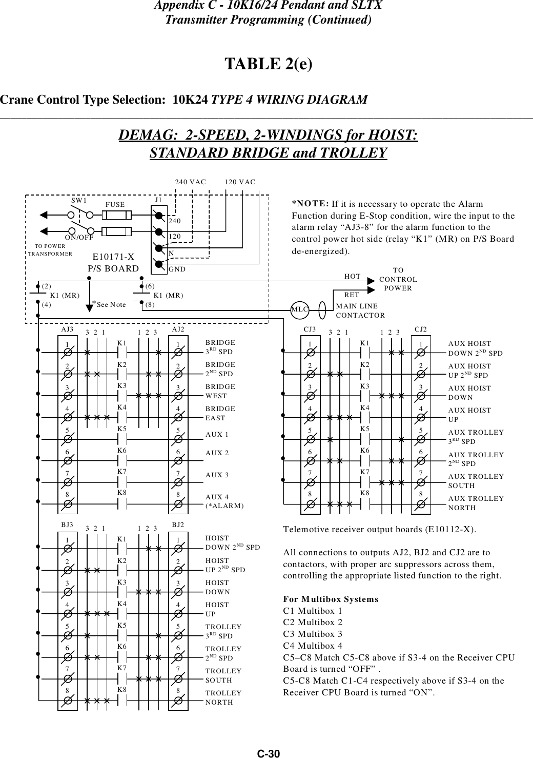 Appendix C - 10K16/24 Pendant and SLTXTransmitter Programming (Continued)C-30TABLE 2(e)Crane Control Type Selection:  10K24 TYPE 4 WIRING DIAGRAM____________________________________________________________________________________________________DEMAG:  2-SPEED, 2-WINDINGS for HOIST:STANDARD BRIDGE and TROLLEYCJ312345678CJ212345678K1K2K3K4K5K6K7K83  2  1 1  2  3AUX HOISTDOWN 2ND SPDAUX HOISTUP 2ND SPDAUX HOISTDOWNAUX HOISTUPAUX TROLLEY3RD SPDAUX TROLLEY2ND SPDAUX TROLLEYSOUTHAUX TROLLEYNORTH• • • • • • • BJ312345678BJ212345678K1K2K3K4K5K6K7K83  2  1 1  2  3HOISTDOWN 2ND SPDHOISTUP 2ND SPDHOISTDOWNHOISTUPTROLLEY3RD SPDTROLLEY2ND SPDTROLLEYSOUTHTROLLEYNORTH• • • • • • AJ312345678AJ212345678K1K2K3K4K5K6K7K83  2  1 1  2  3BRIDGE3RD SPDBRIDGE2ND SPDBRIDGEWESTBRIDGEEASTAUX 1AUX 2AUX 3AUX 4(*ALARM)• • • • • • • • *NOTE: If it is necessary to operate the AlarmFunction during E-Stop condition, wire the input to thealarm relay “AJ3-8” for the alarm function to thecontrol power hot side (relay “K1” (MR) on P/S Boardde-energized).240 VAC         120 VACSW1ON/OFFTO POWERTRANSFORMER E10171-XP/S BOARDMAIN LINECONTACTORTOCONTROLPOWERMLCHOTRET(2)    K1   (MR)(4)• • • *See Note• 240120FUSE J1NGND(6)    K1   (MR)(8)• • • • Telemotive receiver output boards (E10112-X).All connections to outputs AJ2, BJ2 and CJ2 are tocontactors, with proper arc suppressors across them,controlling the appropriate listed function to the right.For Multibox SystemsC1 Multibox 1C2 Multibox 2C3 Multibox 3C4 Multibox 4C5–C8 Match C5-C8 above if S3-4 on the Receiver CPUBoard is turned “OFF” .C5-C8 Match C1-C4 respectively above if S3-4 on theReceiver CPU Board is turned “ON”.