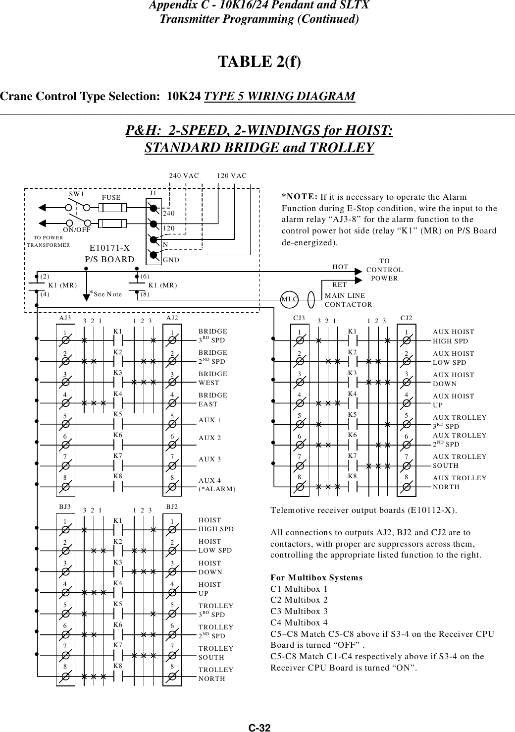 Appendix C - 10K16/24 Pendant and SLTXTransmitter Programming (Continued)C-32TABLE 2(f)Crane Control Type Selection:  10K24 TYPE 5 WIRING DIAGRAM____________________________________________________________________________________________________P&amp;H:  2-SPEED, 2-WINDINGS for HOIST:STANDARD BRIDGE and TROLLEYCJ312345678CJ212345678K1K2K3K4K5K6K7K83  2  1 1  2  3AUX HOISTHIGH SPDAUX HOISTLOW SPDAUX HOISTDOWNAUX HOISTUPAUX TROLLEY3RD SPDAUX TROLLEY2ND SPDAUX TROLLEYSOUTHAUX TROLLEYNORTH• • • • • • • BJ312345678BJ212345678K1K2K3K4K5K6K7K83  2  1 1  2  3HOISTHIGH SPDHOISTLOW SPDHOISTDOWNHOISTUPTROLLEY3RD SPDTROLLEY2ND SPDTROLLEYSOUTHTROLLEYNORTH• • • • • • AJ312345678AJ212345678K1K2K3K4K5K6K7K83  2  1 1  2  3BRIDGE3RD SPDBRIDGE2ND SPDBRIDGEWESTBRIDGEEASTAUX 1AUX 2AUX 3AUX 4(*ALARM)• • • • • • • • *NOTE: If it is necessary to operate the AlarmFunction during E-Stop condition, wire the input to thealarm relay “AJ3-8” for the alarm function to thecontrol power hot side (relay “K1” (MR) on P/S Boardde-energized).240 VAC         120 VACSW1ON/OFFTO POWERTRANSFORMER E10171-XP/S BOARDMAIN LINECONTACTORTOCONTROLPOWERMLCHOTRET(2)    K1   (MR)(4)• • • *See Note• 240120FUSE J1NGND(6)    K1   (MR)(8)• • • • Telemotive receiver output boards (E10112-X).All connections to outputs AJ2, BJ2 and CJ2 are tocontactors, with proper arc suppressors across them,controlling the appropriate listed function to the right.For Multibox SystemsC1 Multibox 1C2 Multibox 2C3 Multibox 3C4 Multibox 4C5–C8 Match C5-C8 above if S3-4 on the Receiver CPUBoard is turned “OFF” .C5-C8 Match C1-C4 respectively above if S3-4 on theReceiver CPU Board is turned “ON”.